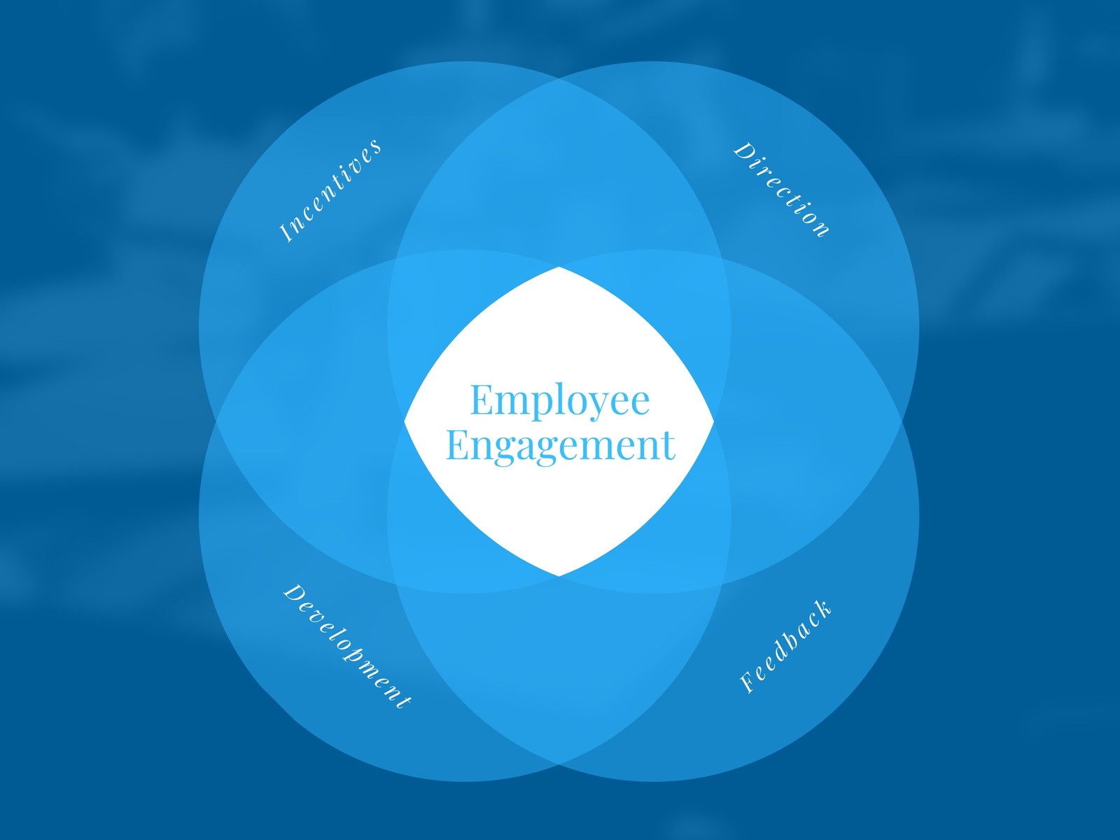 Employee Engagement 4-Circle Venn Diagram