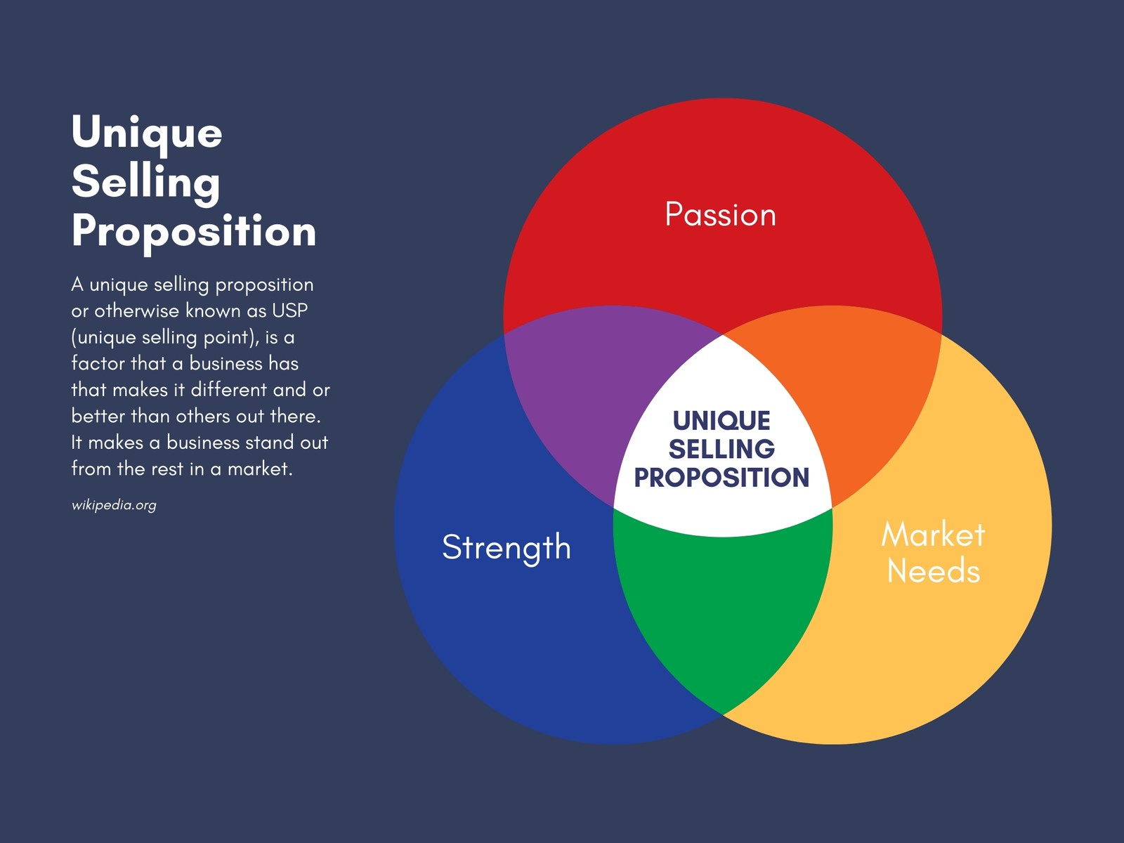 Unique selling proposition 3-Circle Venn Diagram