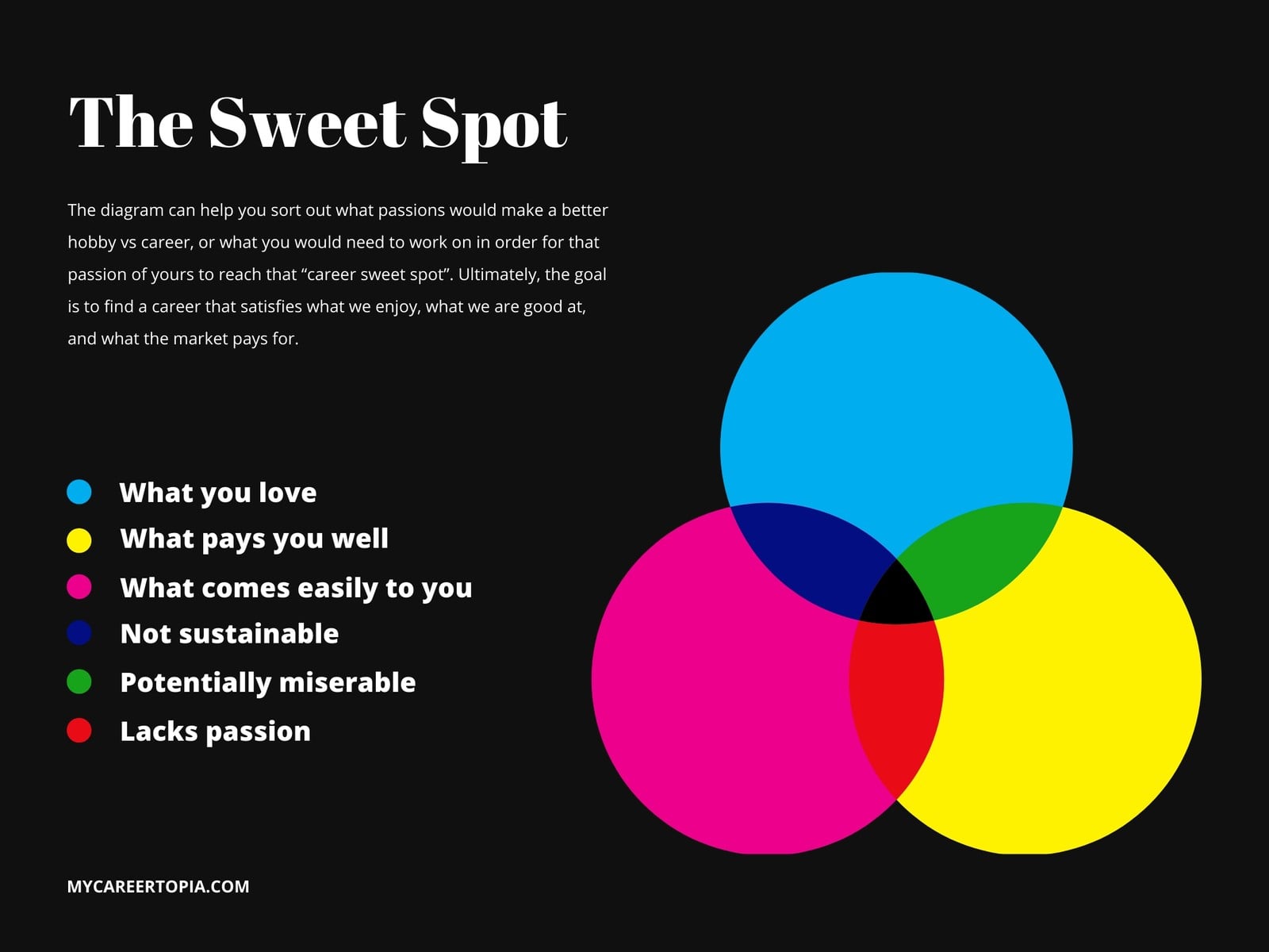 3-Circle Venn Diagram