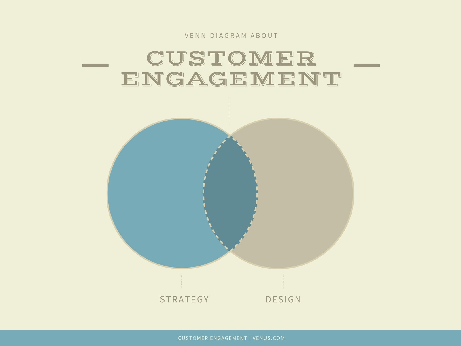 Customer Engagement Venn Diagram