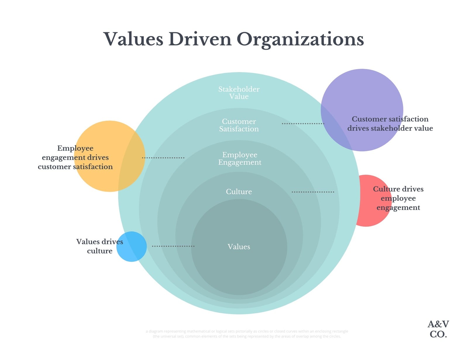 Values Driven Organizations Venn Diagram