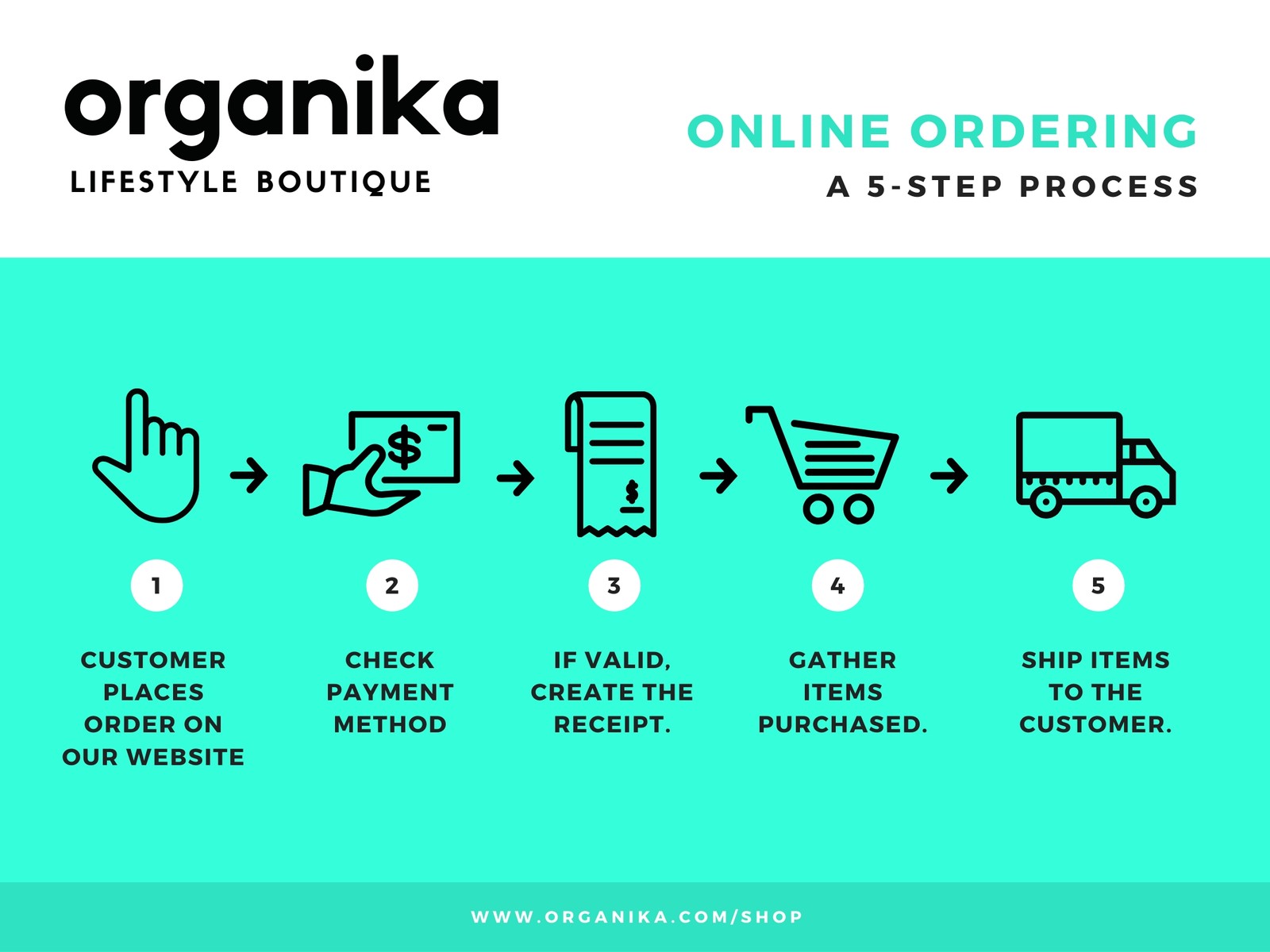 Cyan Online Ordering Process Flow Chart