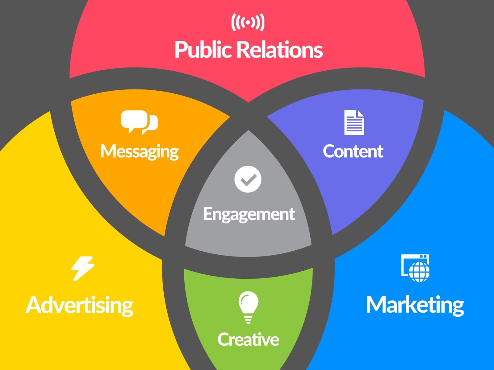 Audience Engagement Venn Diagram