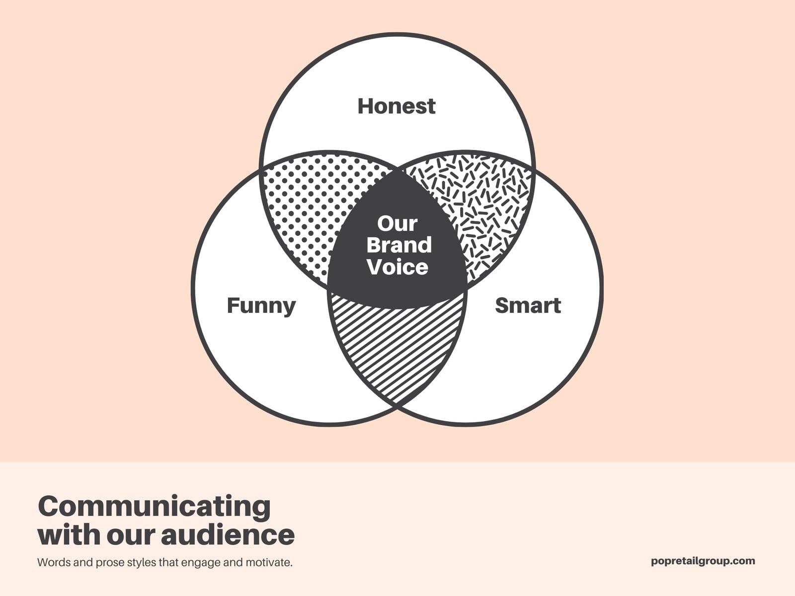 Brand voice 3-circle Venn Diagram