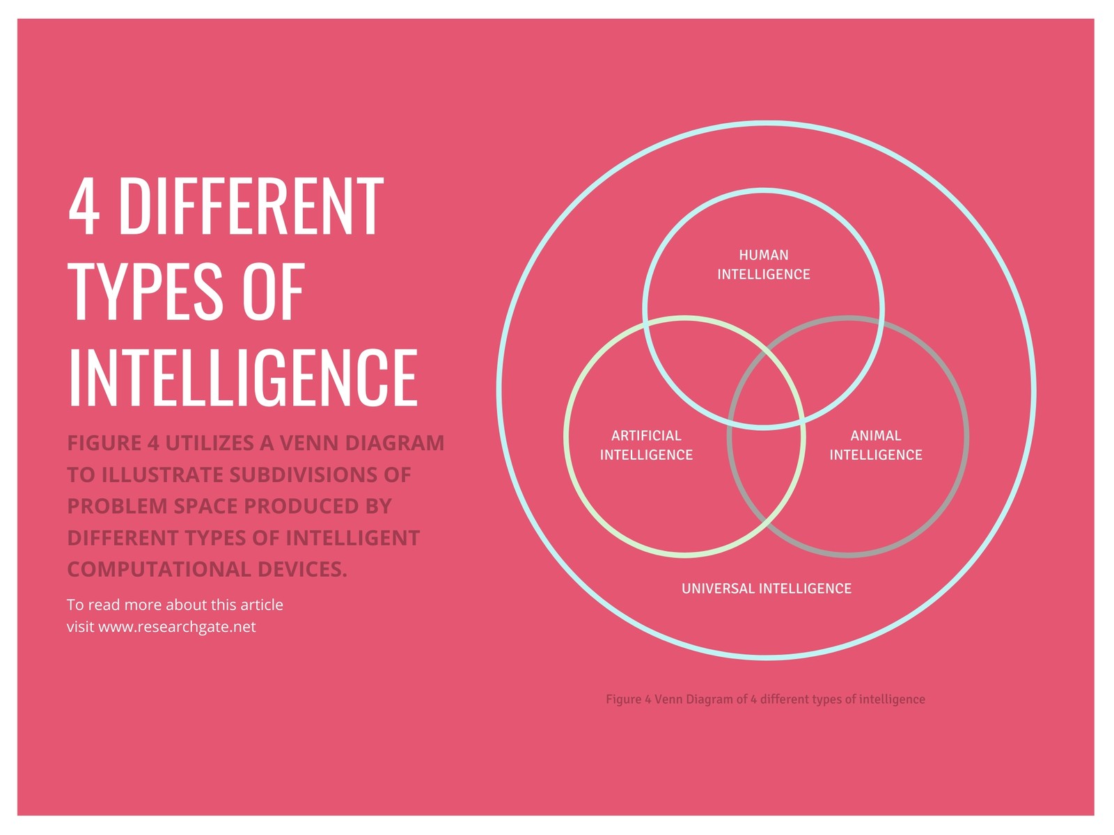 4 Different Types of Intelligence Venn Diagram