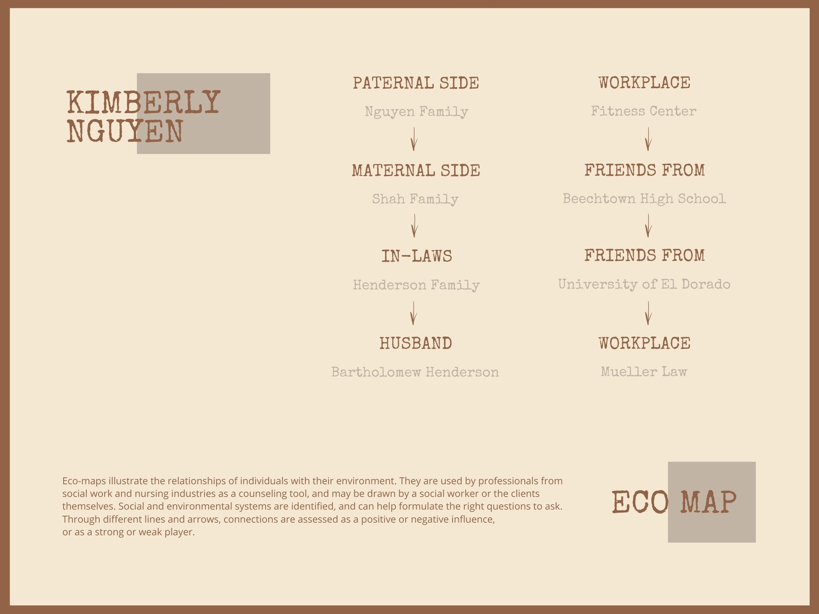Sienna and Cream Eco Map Chart