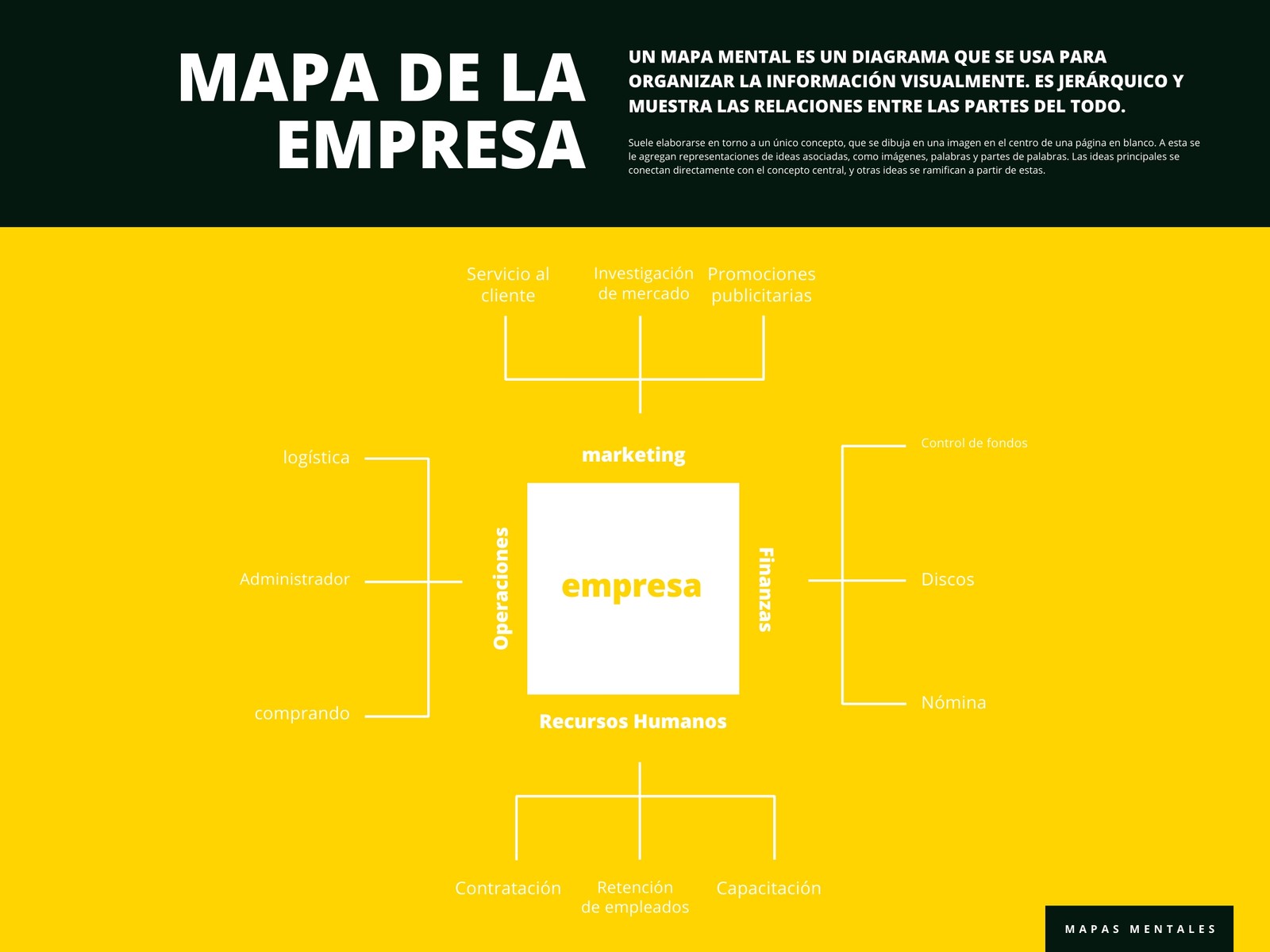 Amarillo y Negro Simple Empresa Mapa Mental