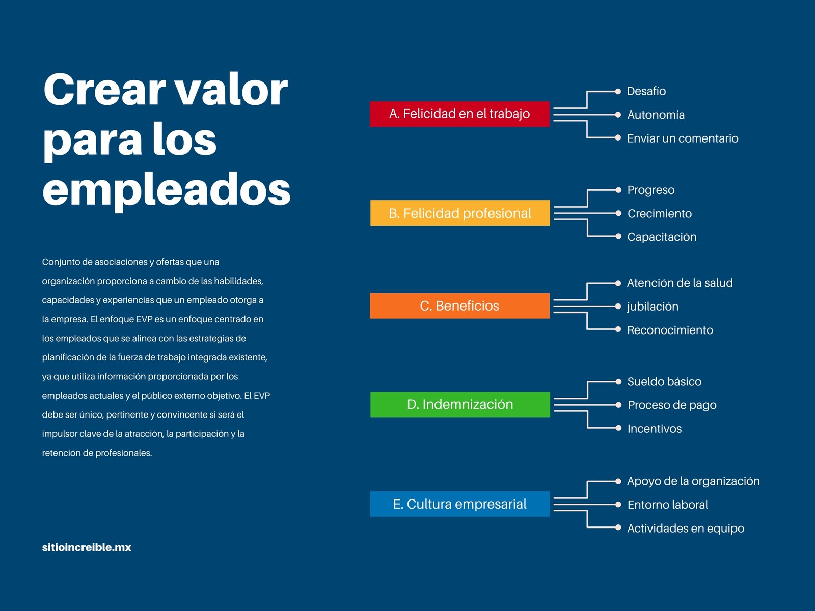 Mapa mental - Simple y lista