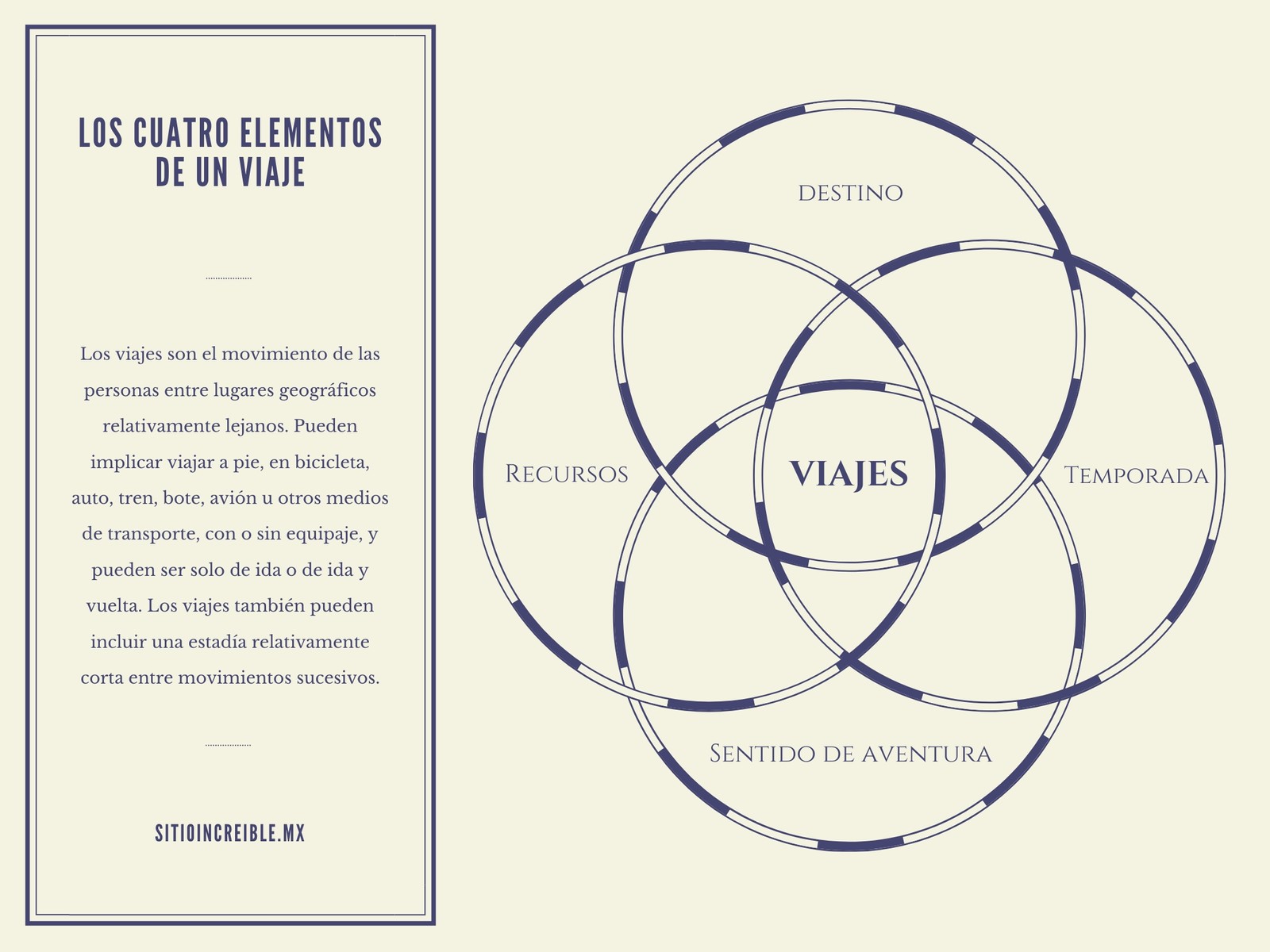 Viajes 4 Círculos Diagrama de Venn