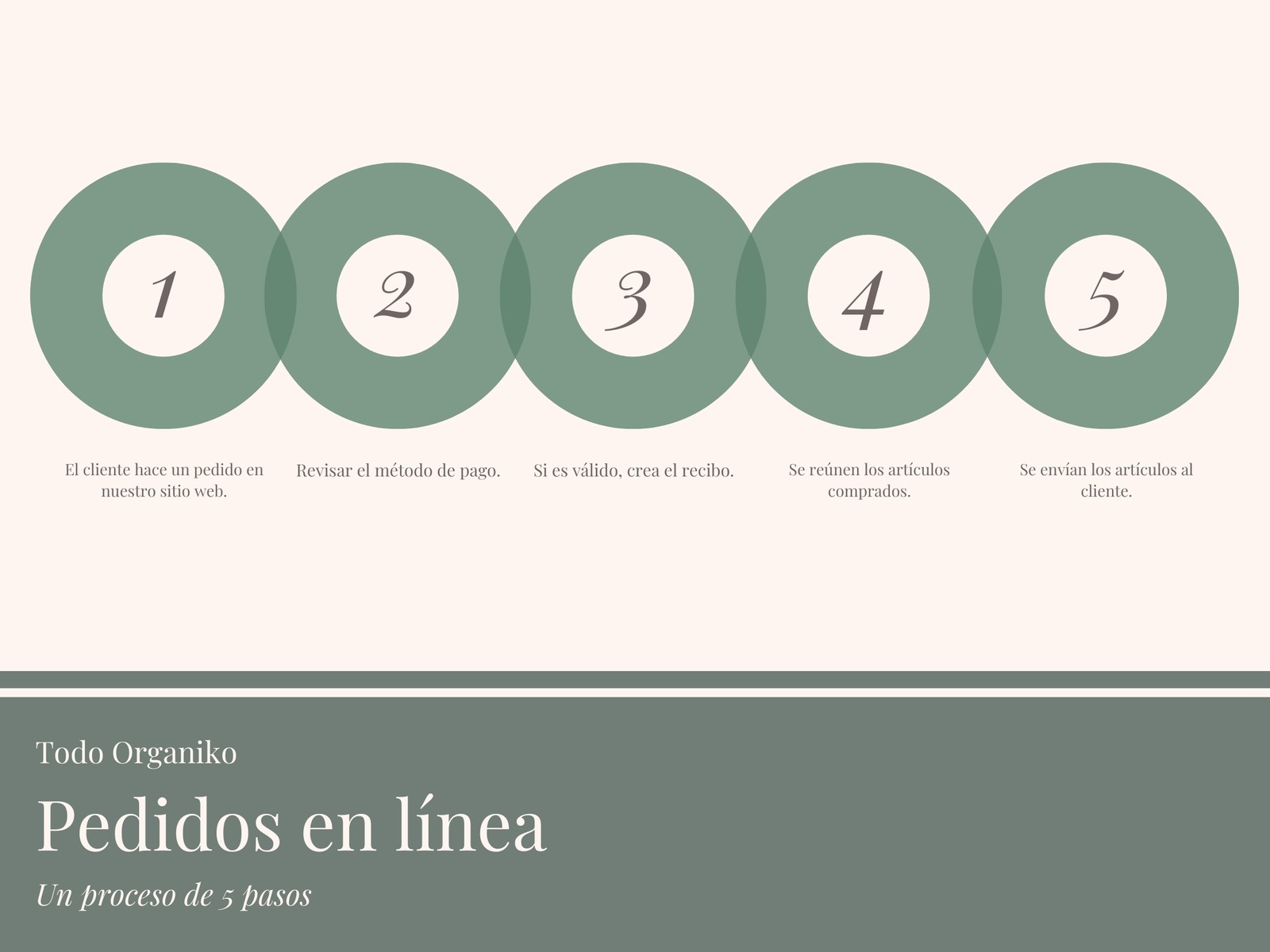 Crema y Verde Proceso Diagrama de Flujo
