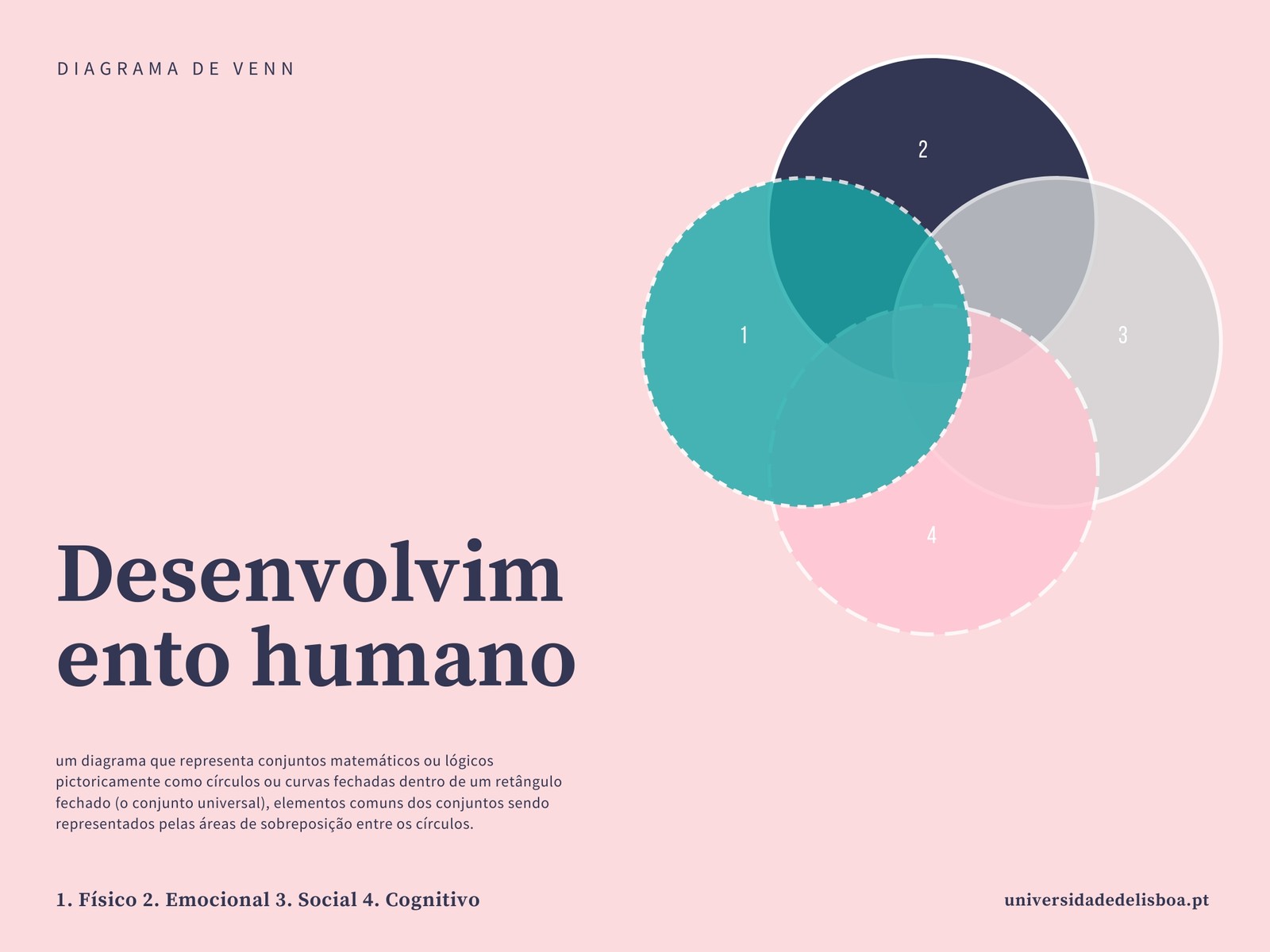Diagrama de Venn de Desenvolvimento Humano