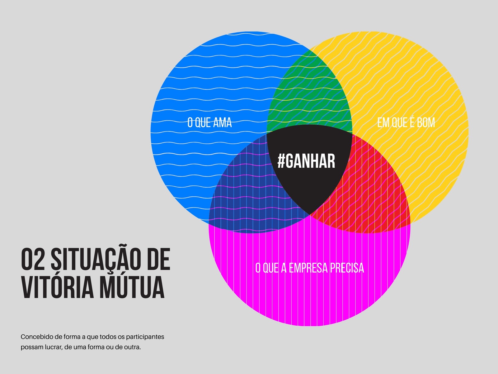 Diagrama de Venn padronizado com 3 círculos