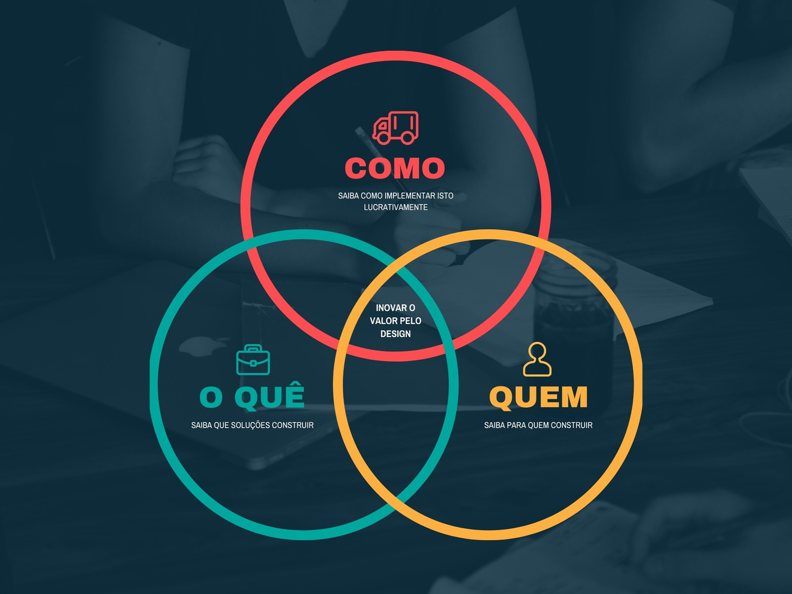 Diagrama de Venn sobre inovar o valor pelo Design