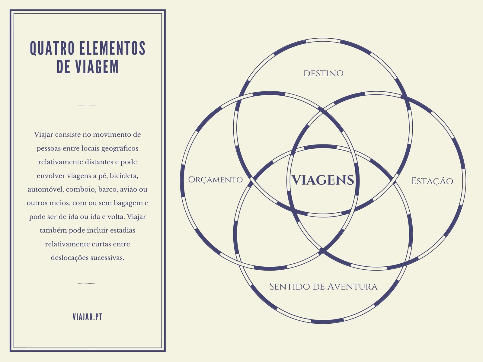 Diagrama de Venn de Viagens em 4 Círculos