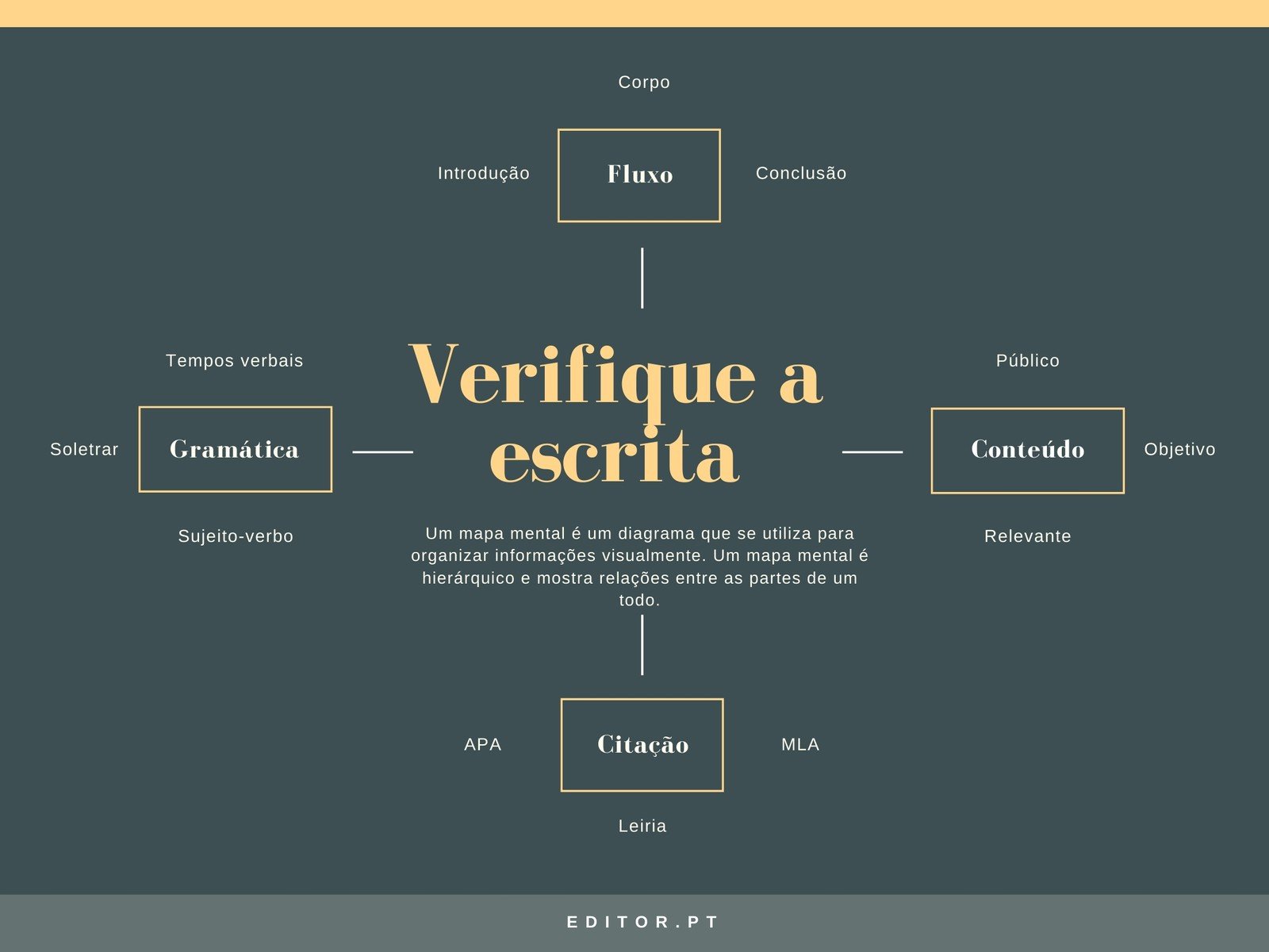 Mapa Mental a Verde Escuro Minimalista do Escritor