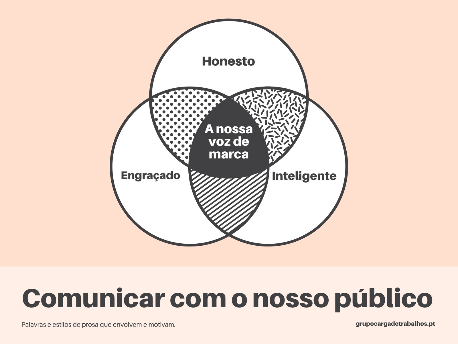 Diagrama de Venn de voz de marca com 3 círculos