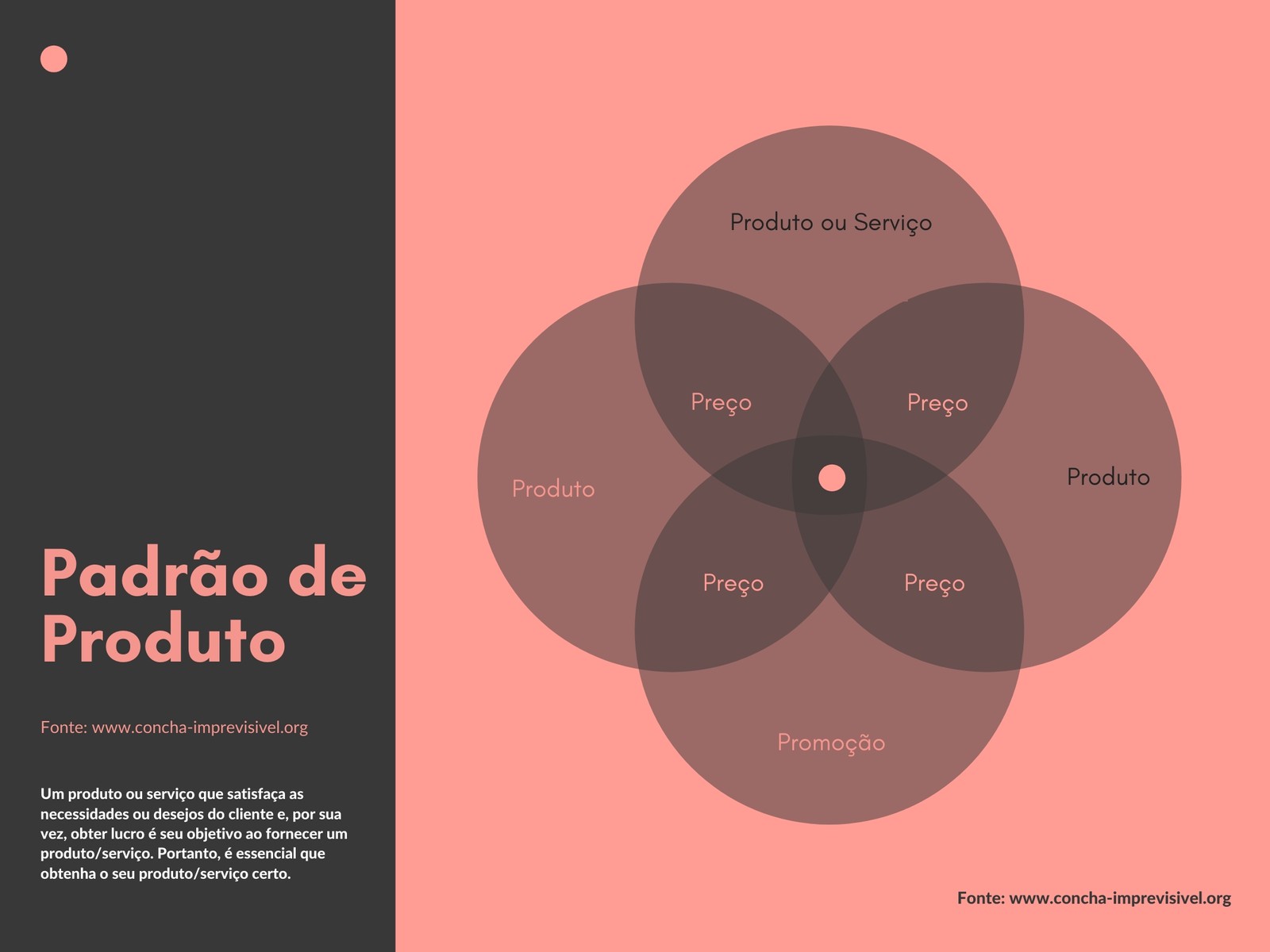 Diagrama de Venn de Mistura de Marketing com 4 círculos