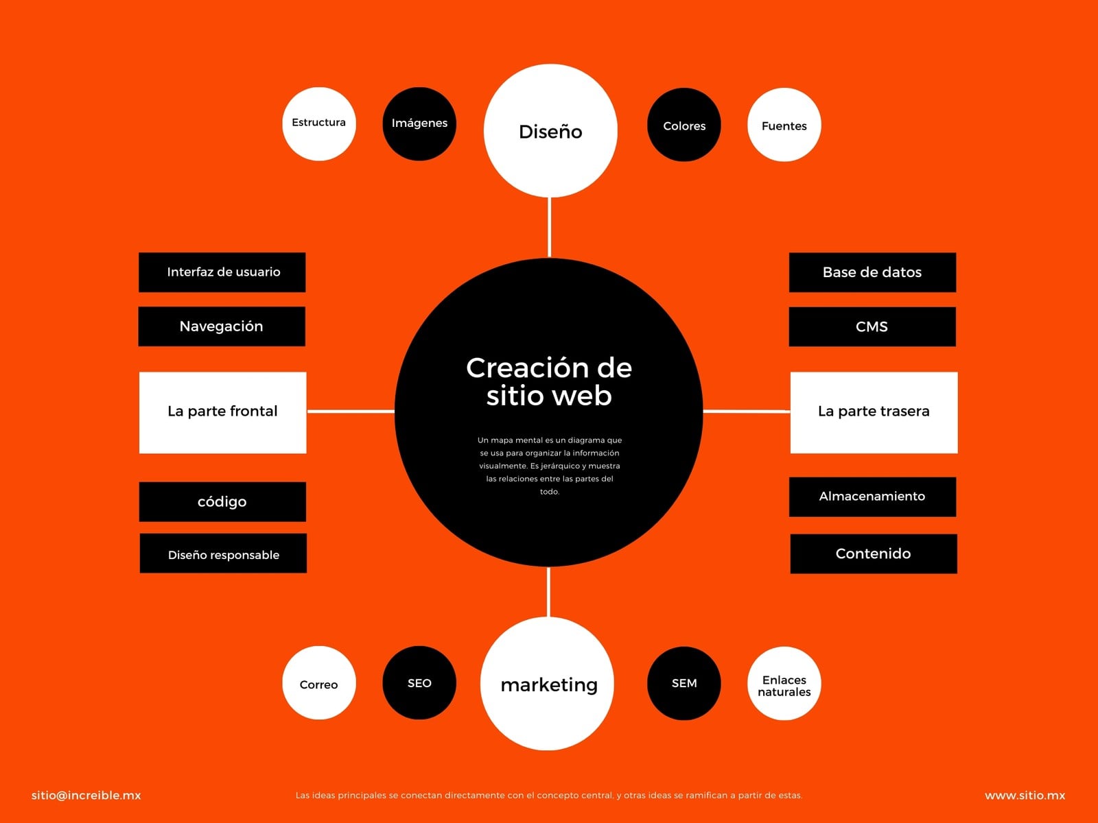 Mapa mental - Creación de página web - Naranja, formas y simple