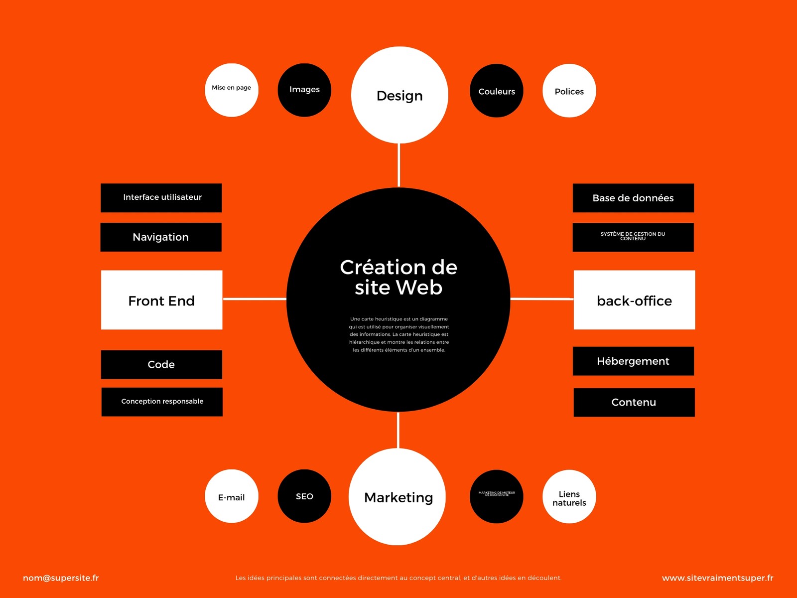 Orange Formes Simple Site Création Carte heuristique