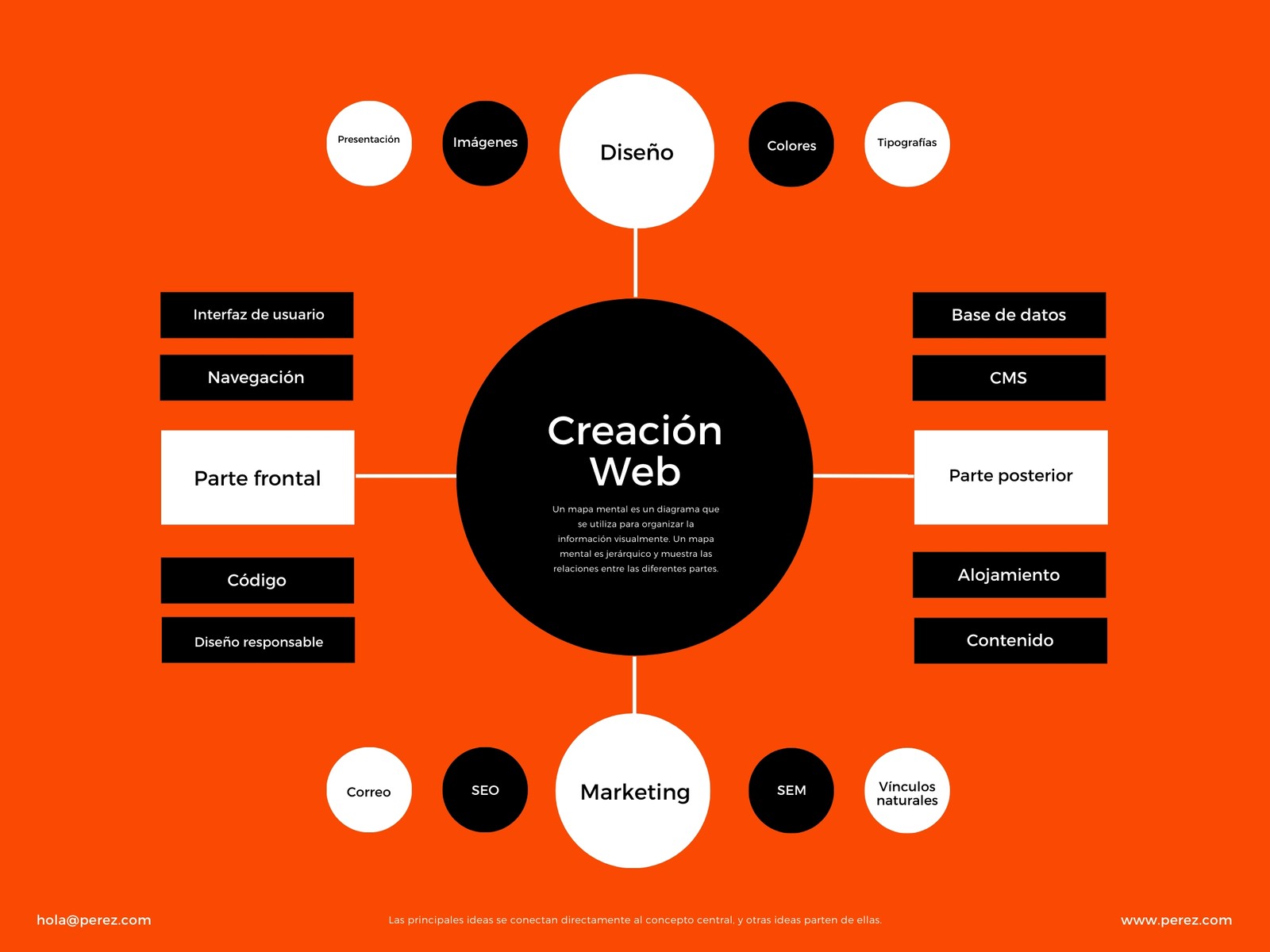 Naranja Negro Blanco Formas Sencillo Sitio Web Creación Mapa Mental