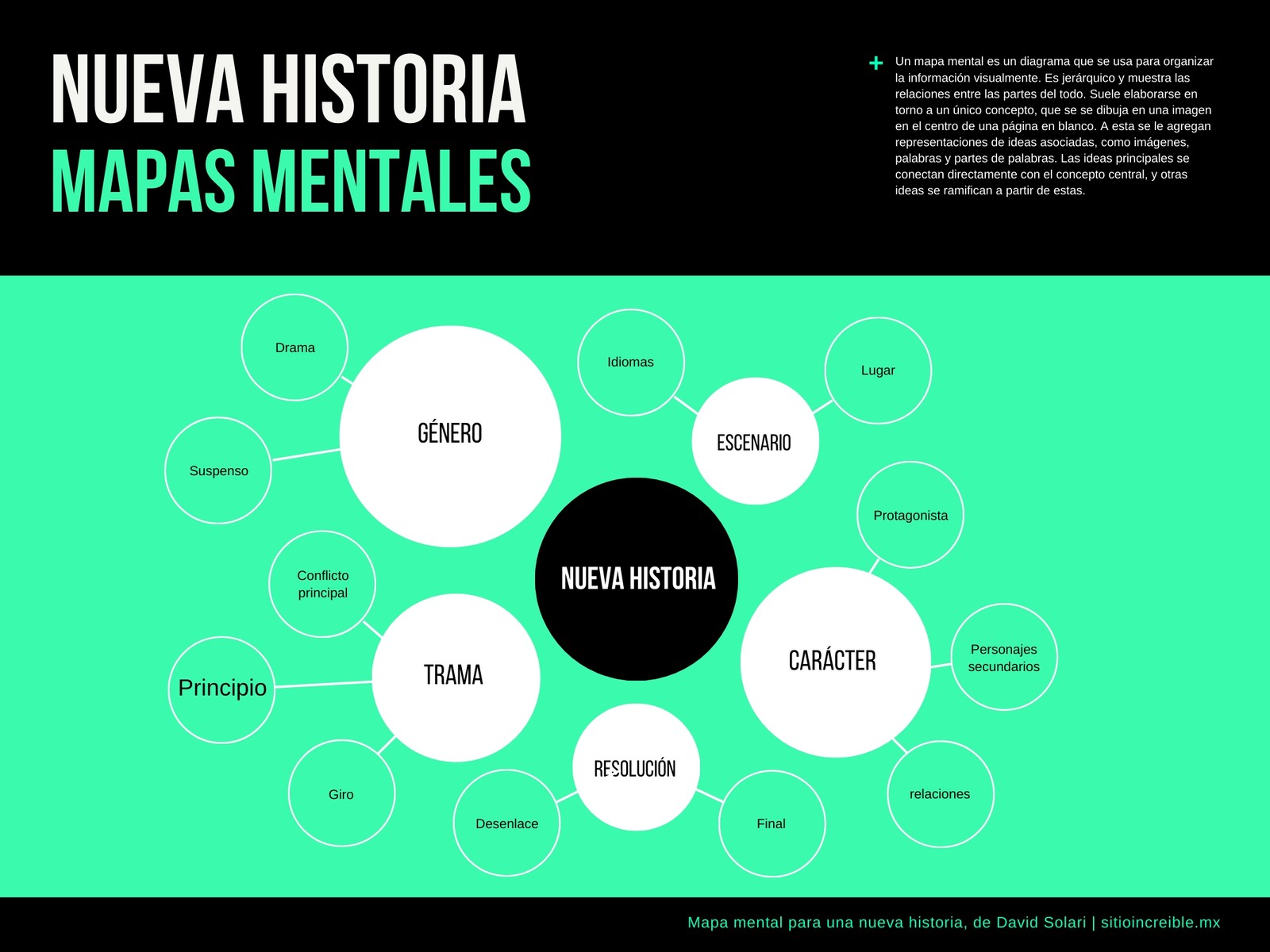 Mapa mental - Historia - Verde y negro, minimalista