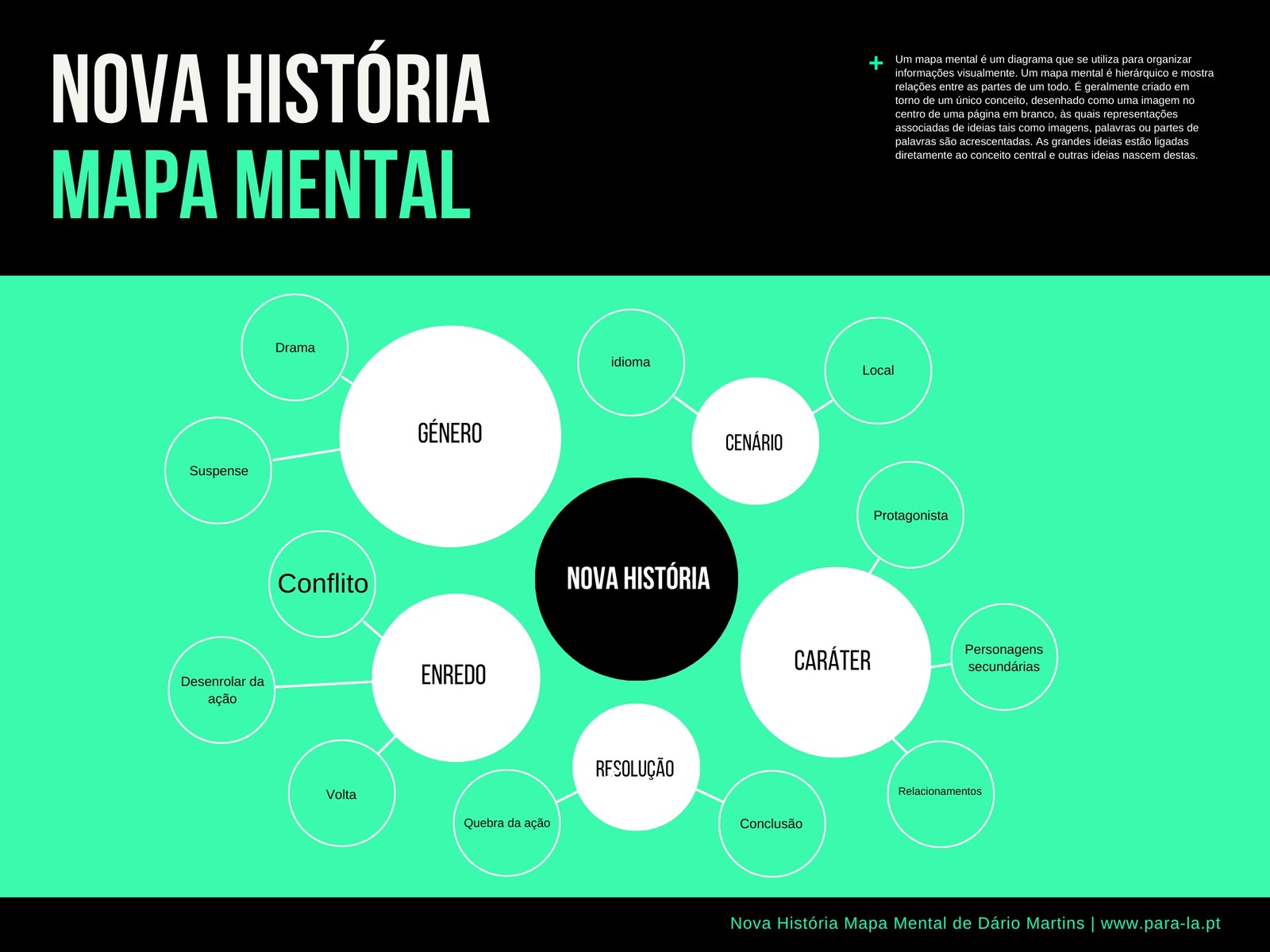 Mapa Mental com História a Verde e Preto Minimalista
