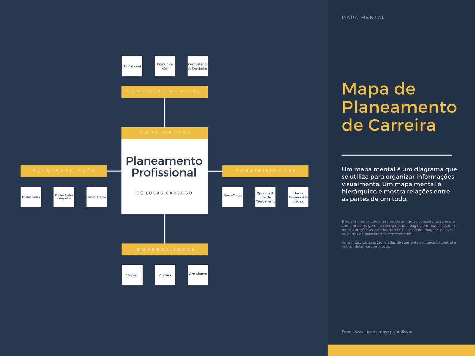Mapa Mental de Planeamento e Carreira