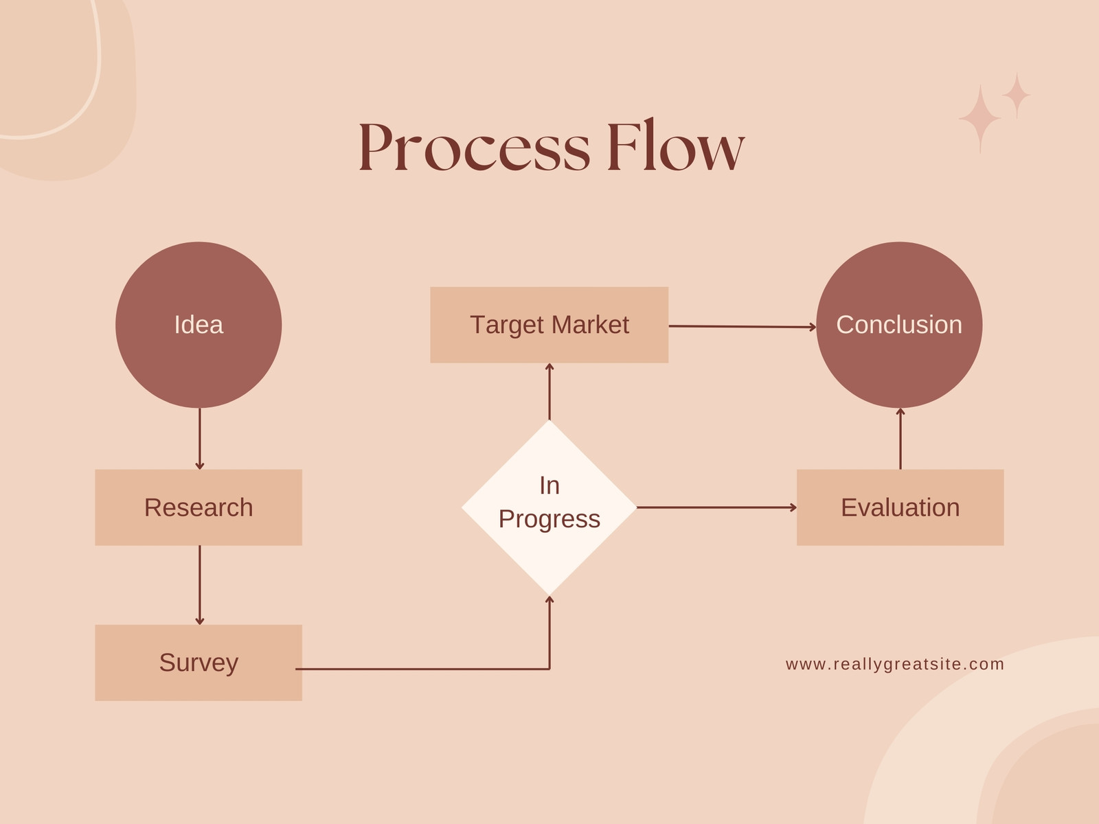 Brown Neutral Abstract Project Brainstorm Process Flow Graph