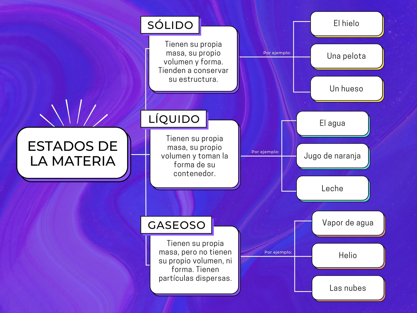 Mapa Conceptual Cuadro Sinóptico Simple Sencillo Morado