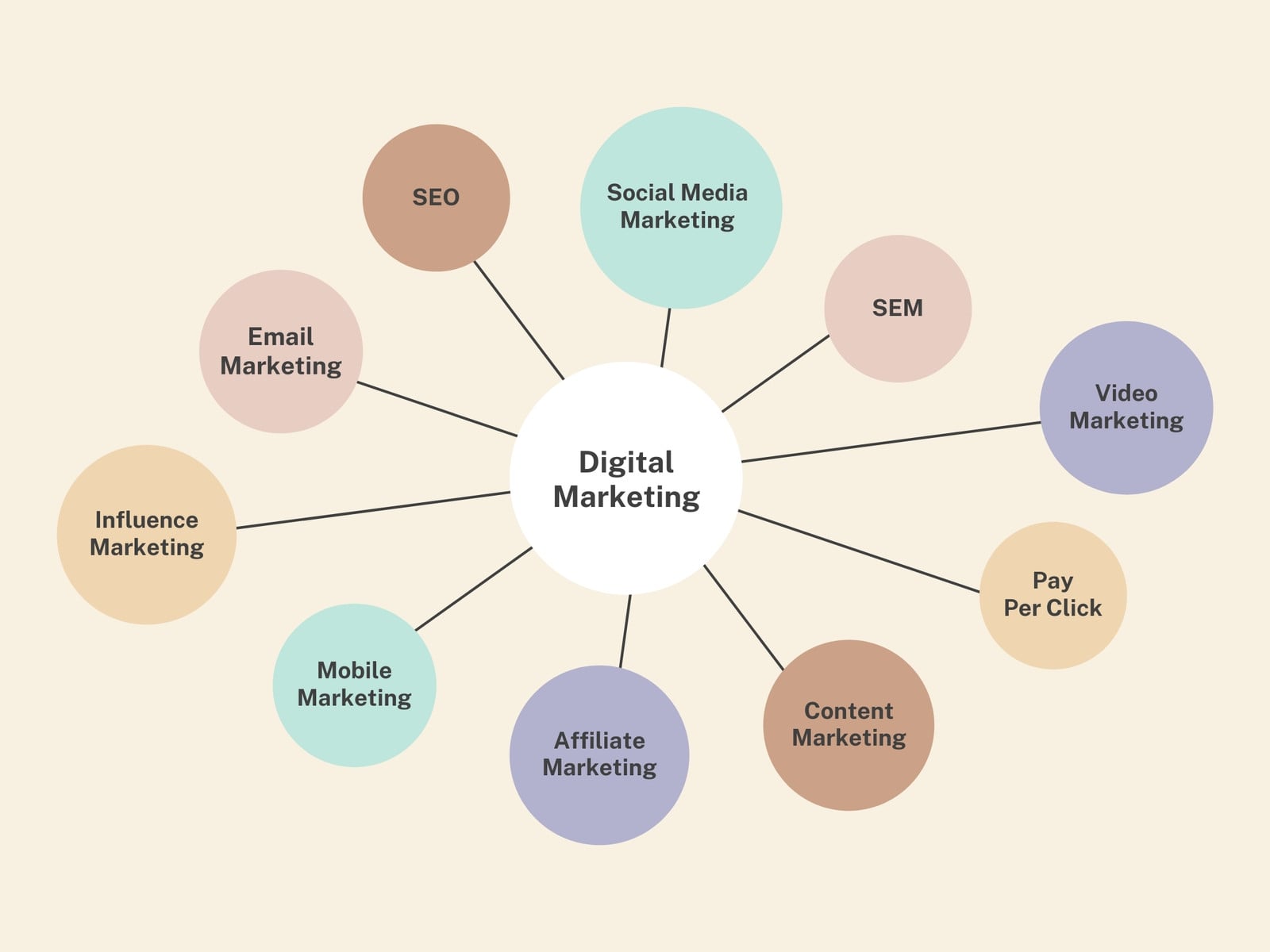 Digital Marketing Mind Mapping Graph