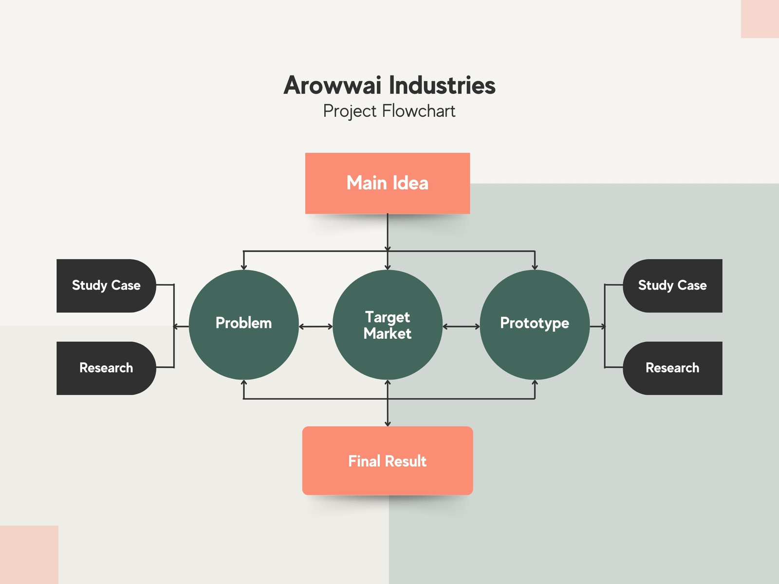 Beige Green Minimalist Business Project Process Flow