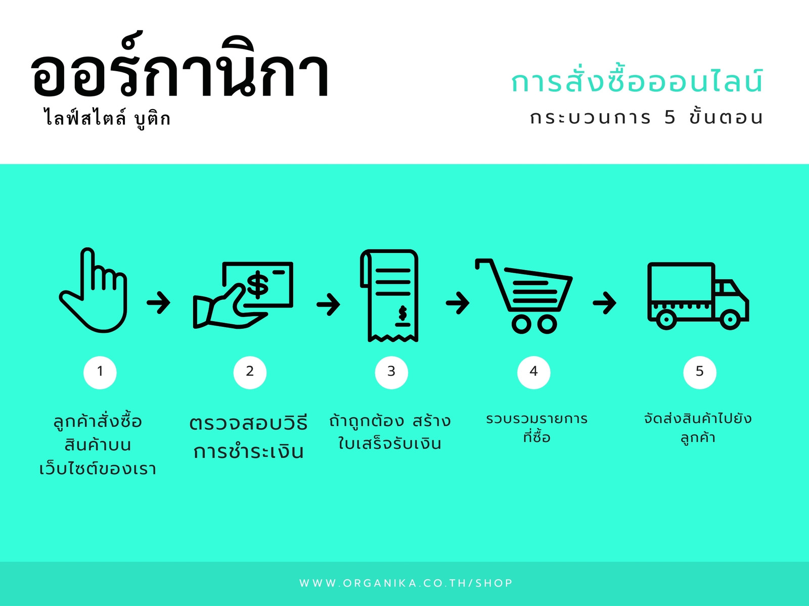 แผนภูมิการไหลของกระบวนการ การสั่งซื้อออนไลน์ สีฟ้าอมเขียว
