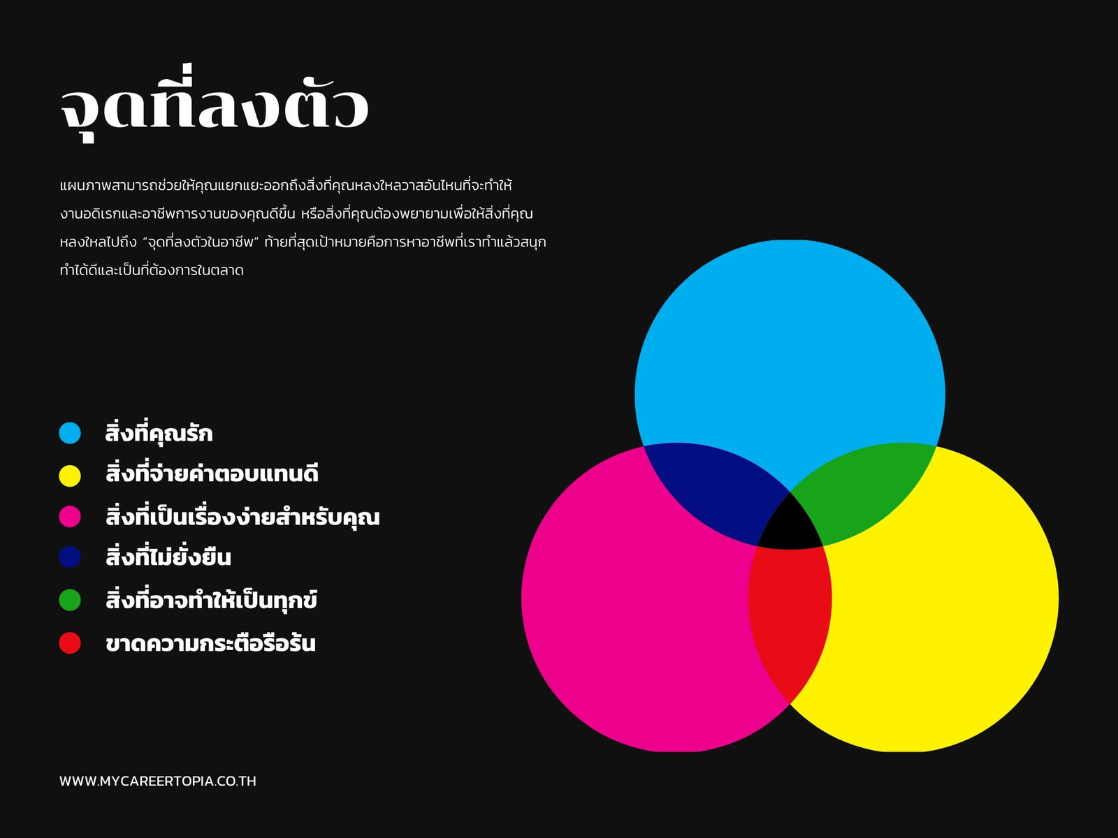 แผนภาพเวนน์แบบ 3 วงกลม
