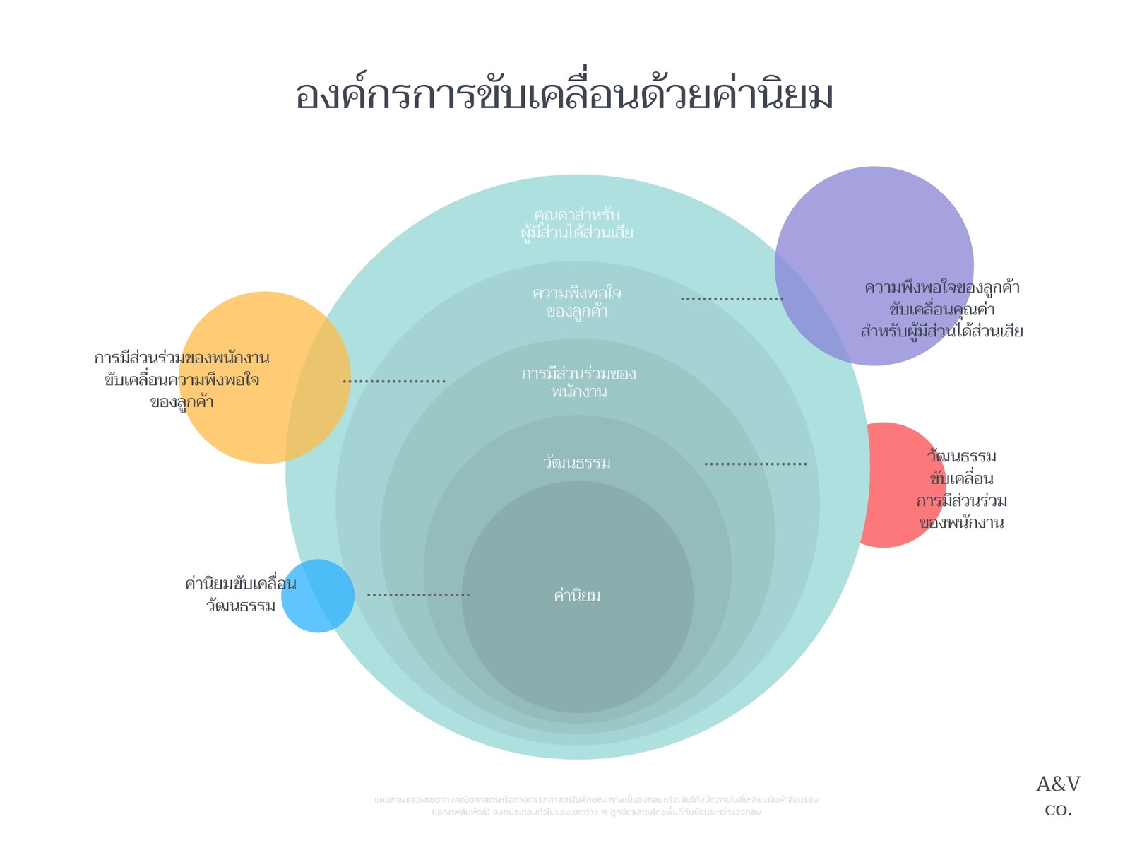 แผนภาพเวนน์ องค์กร การขับเคลื่อน ค่านิยม