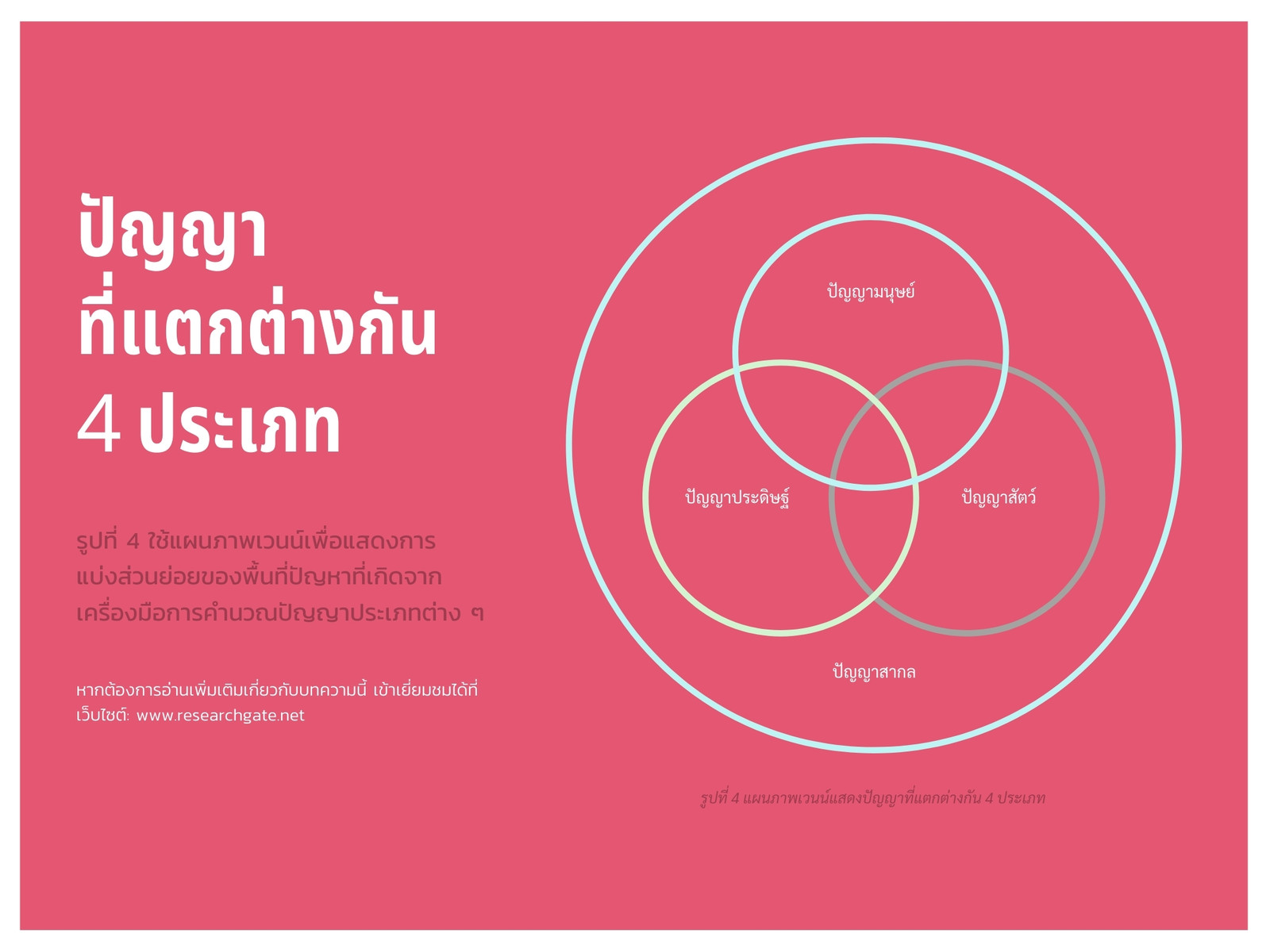 แผนภาพเวนน์ ปัญญาที่แตกต่างกัน 4 ประเภท