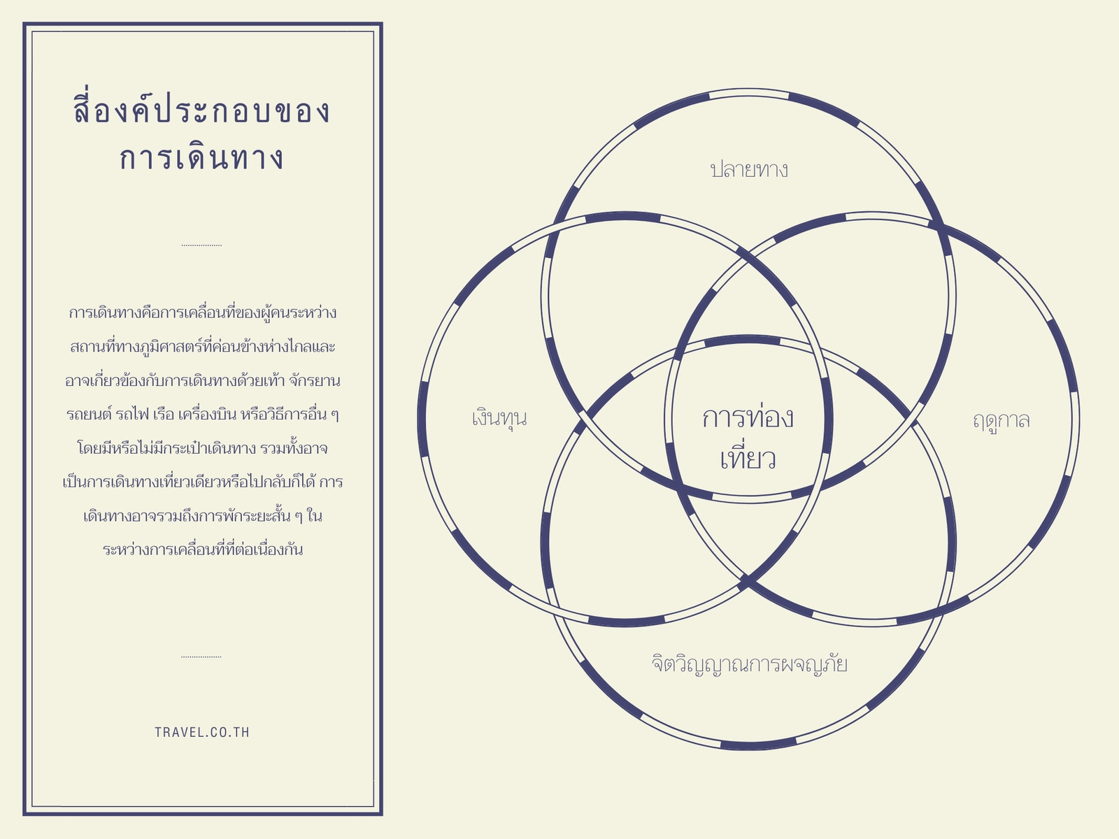 แผนภาพเวนน์ 4 วงกลม การเดินทาง