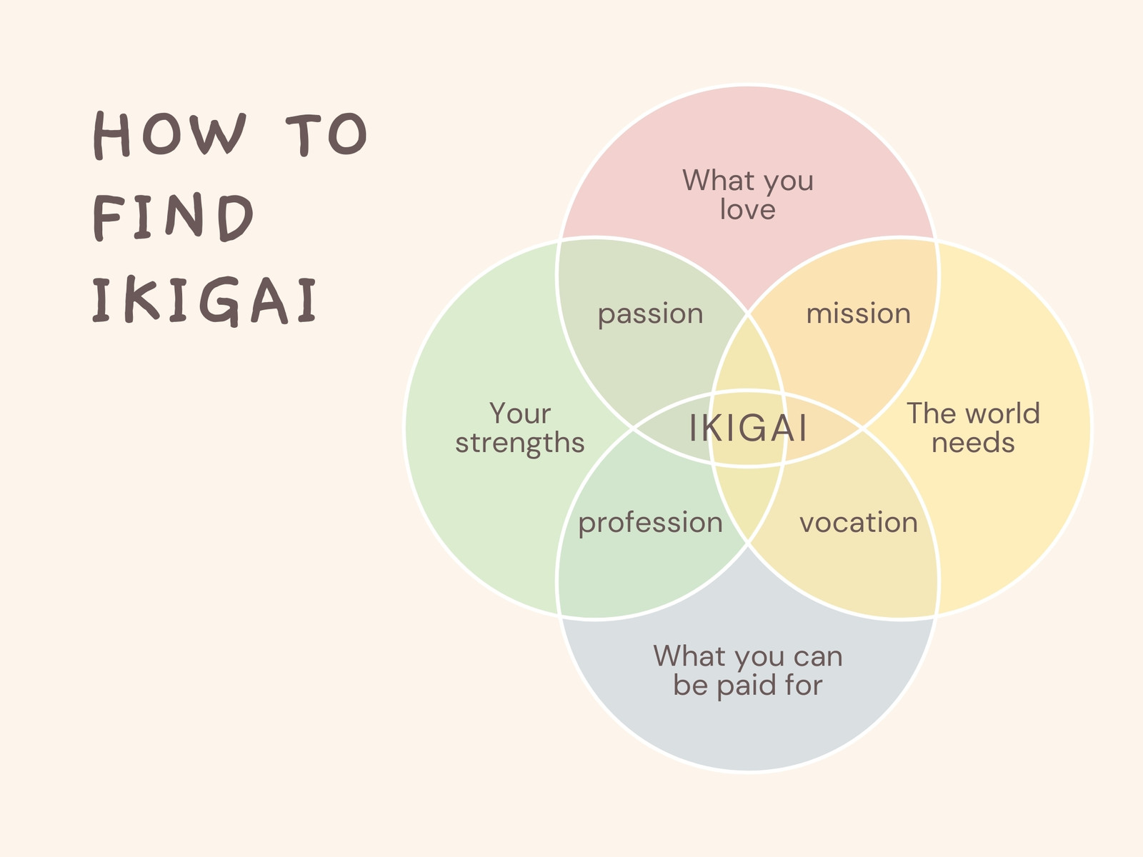 Soft Yellow Minimalist 4 Venn Diagram Ikigai Graph