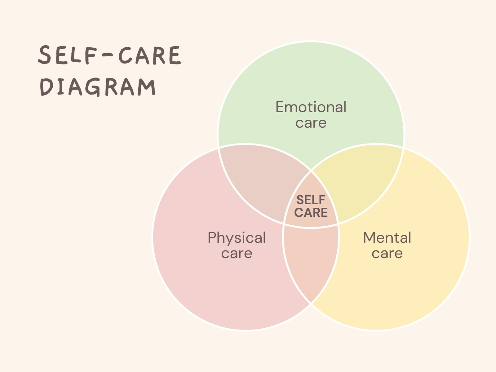 Beige Minimalist Self Care 3 Venn Diagram Graph