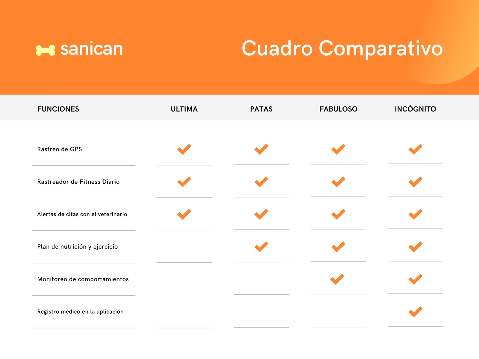 Naranja y Amarillo Gradiente Profesional Aplicación de Fitness para Mascotas Gráfico Comparativo
