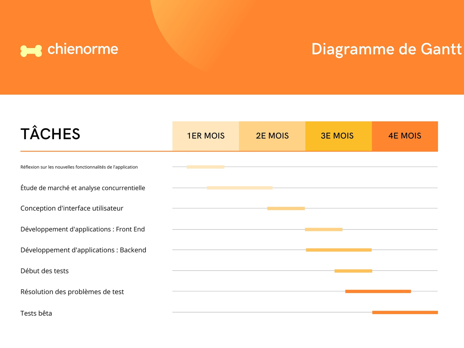 Orange et Jaune Professionnel Dégradé Animaux de compagnie Fitness Application Diagramme de Gantt