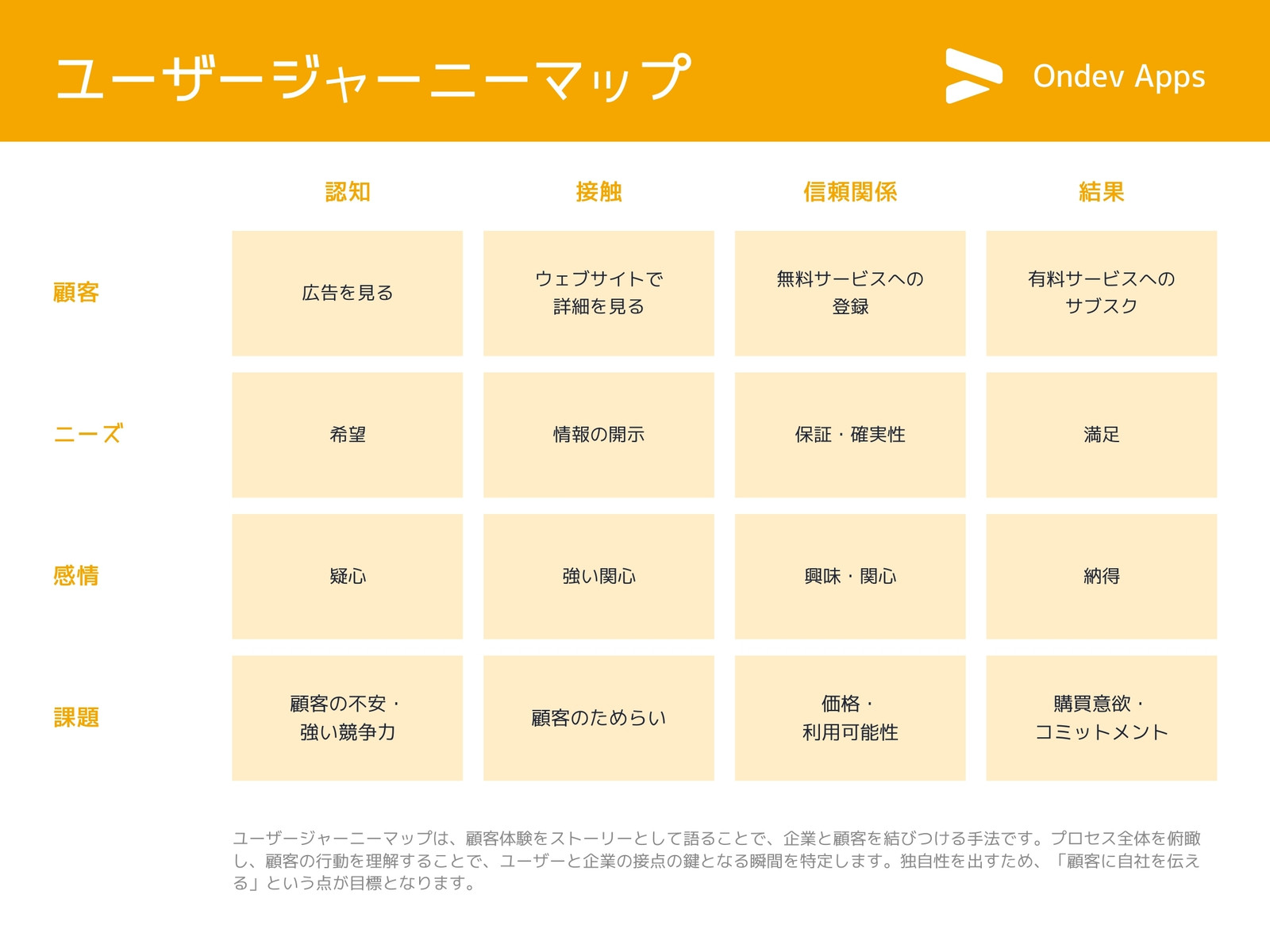黄色 プロフェッショナル ユーザージャーニー チャート