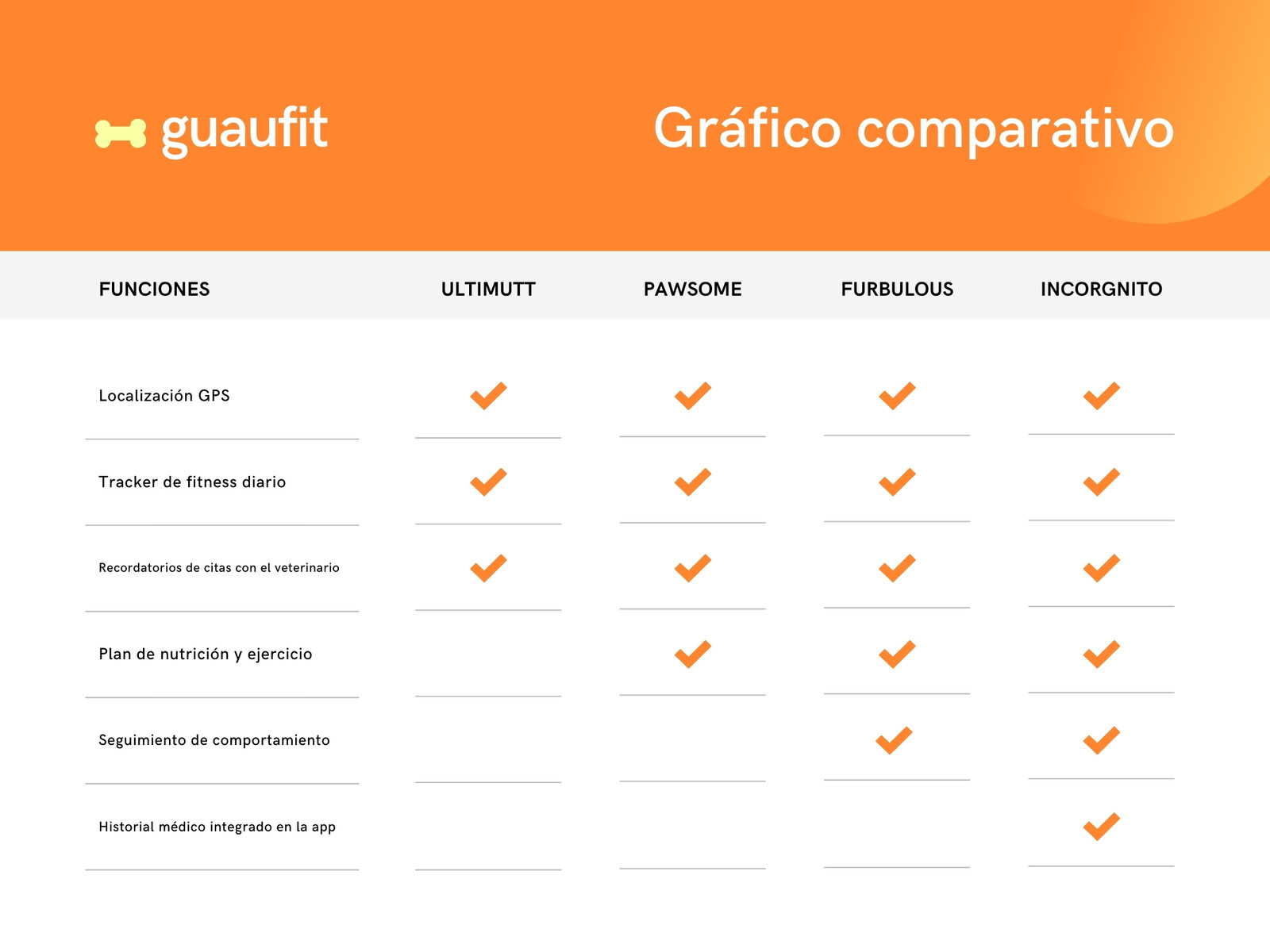 Naranja y Amarillo Profesional Gradiente Aplicación de Fitness para Mascotas Gráfico Comparativo