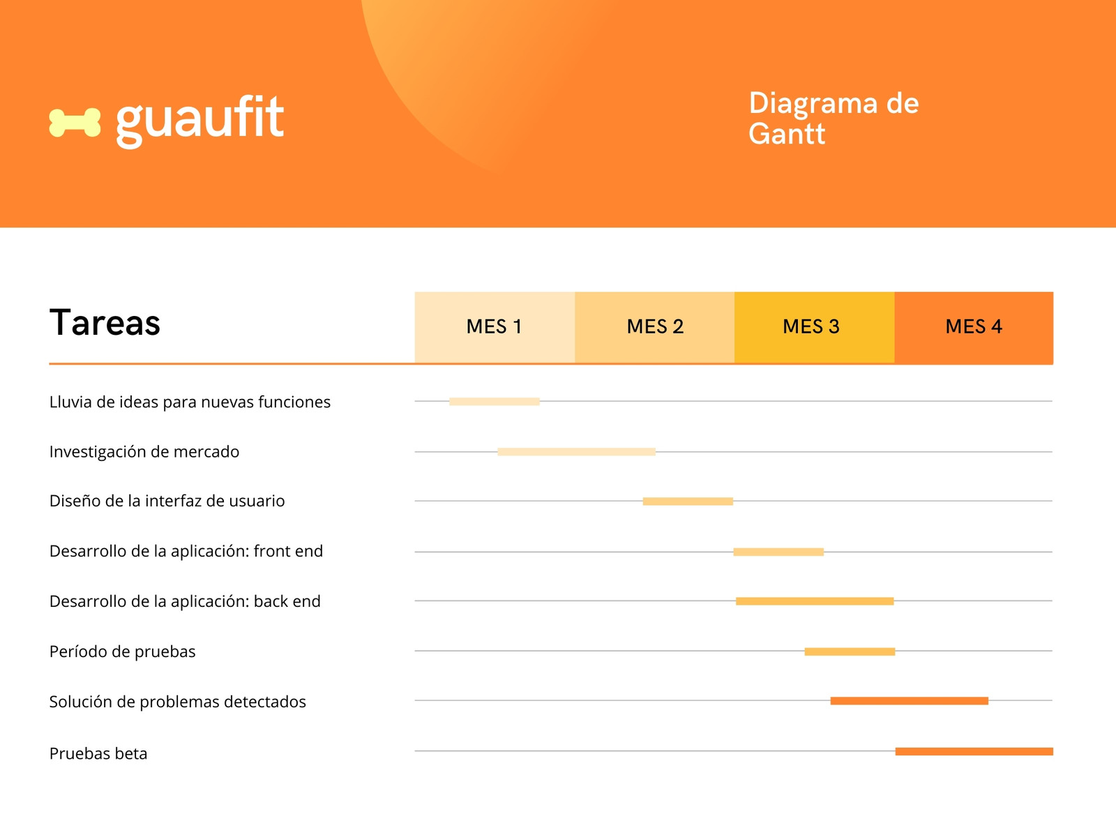 Diagrama de Gantt Aplicación de Fitness para Mascotas Profesional Naranja y Amarillo Gradiente