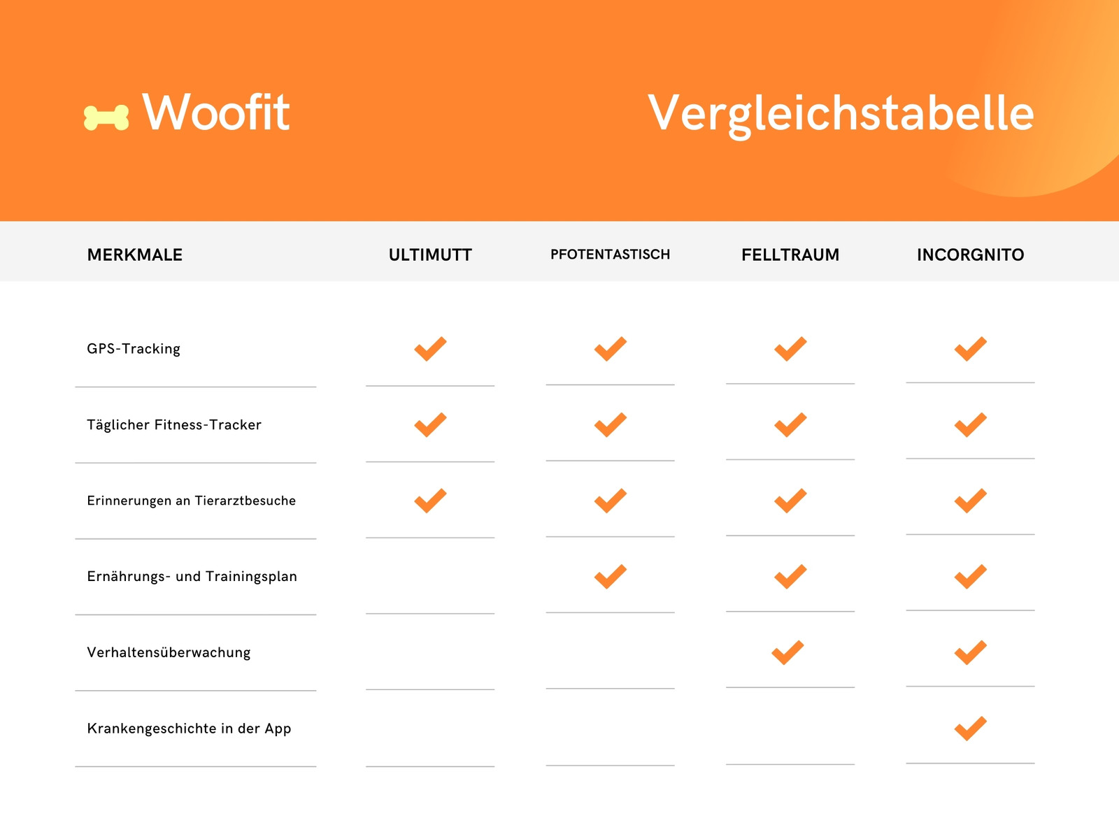 Orange und Gelb Professionell Farbverlauf Haustier Fitness App Vergleichsplan