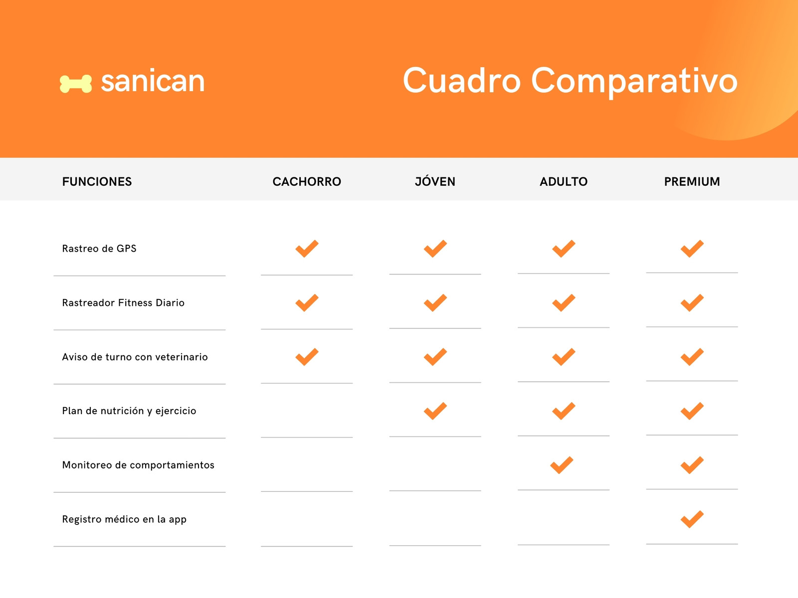 Gradiente Naranja y Amarillo Profesional para Aplicación de Fitness para Mascotas Cuadro Comparativo