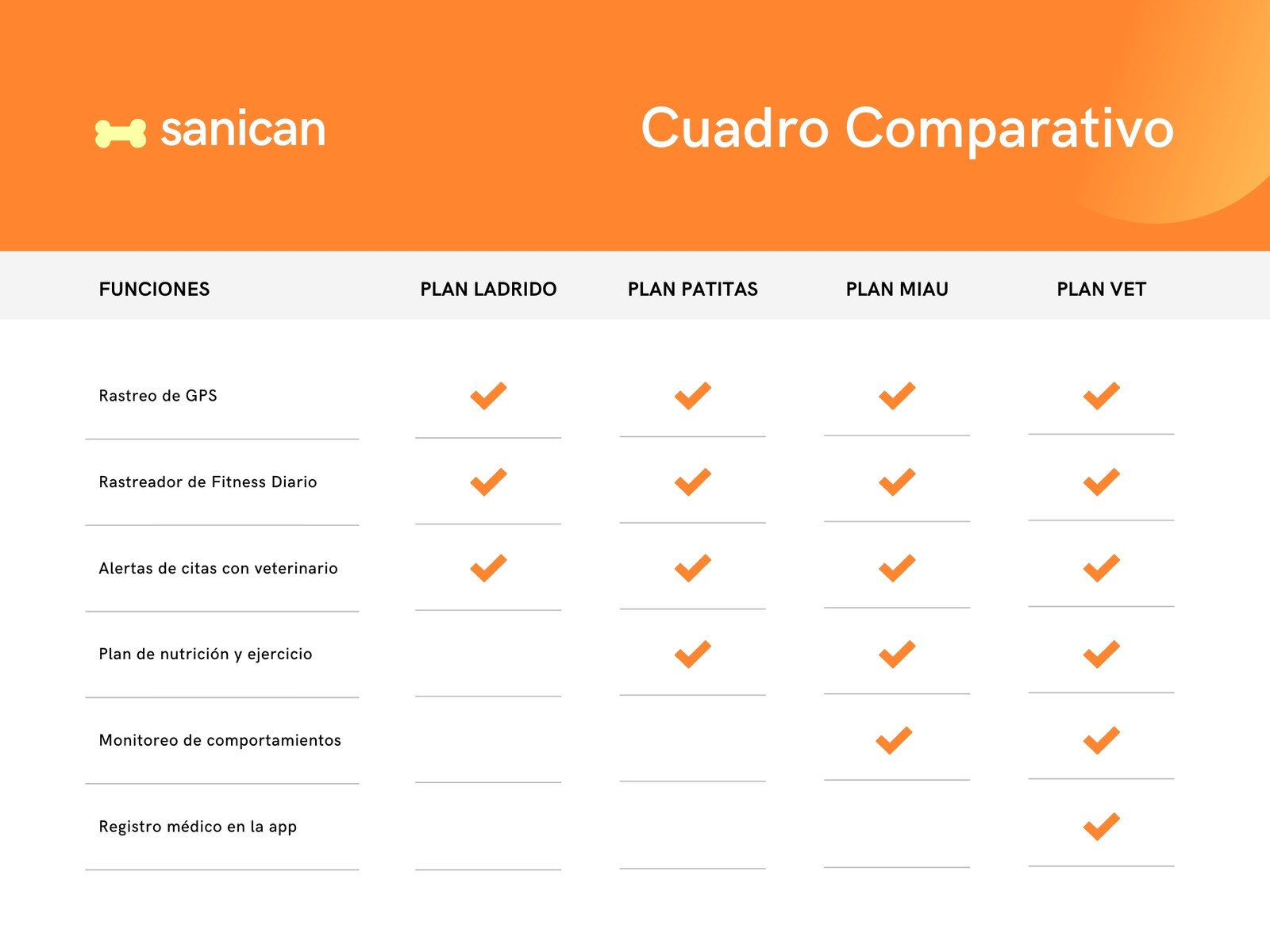 Naranja y Amarillo Gradiente Profesional Aplicación de Fitness para Mascotas Cuadro Comparativo