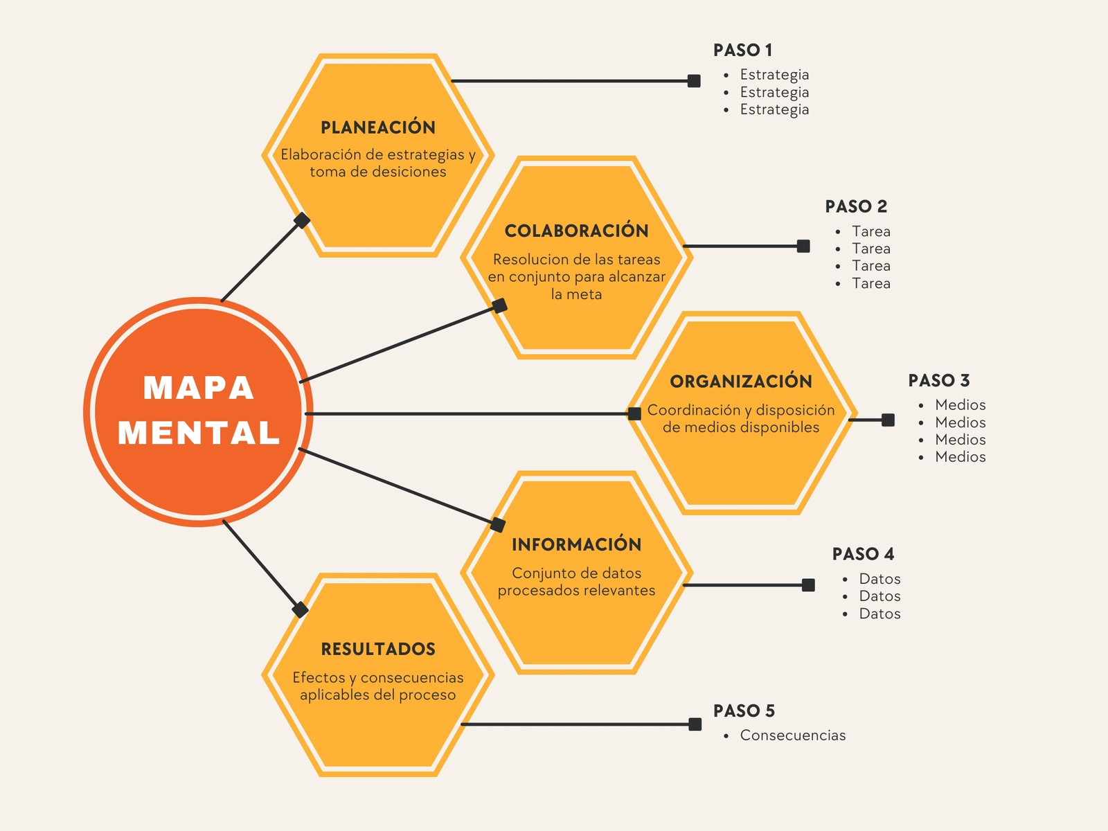 Gráfica Mapa Mental Organización Simple Amarillo