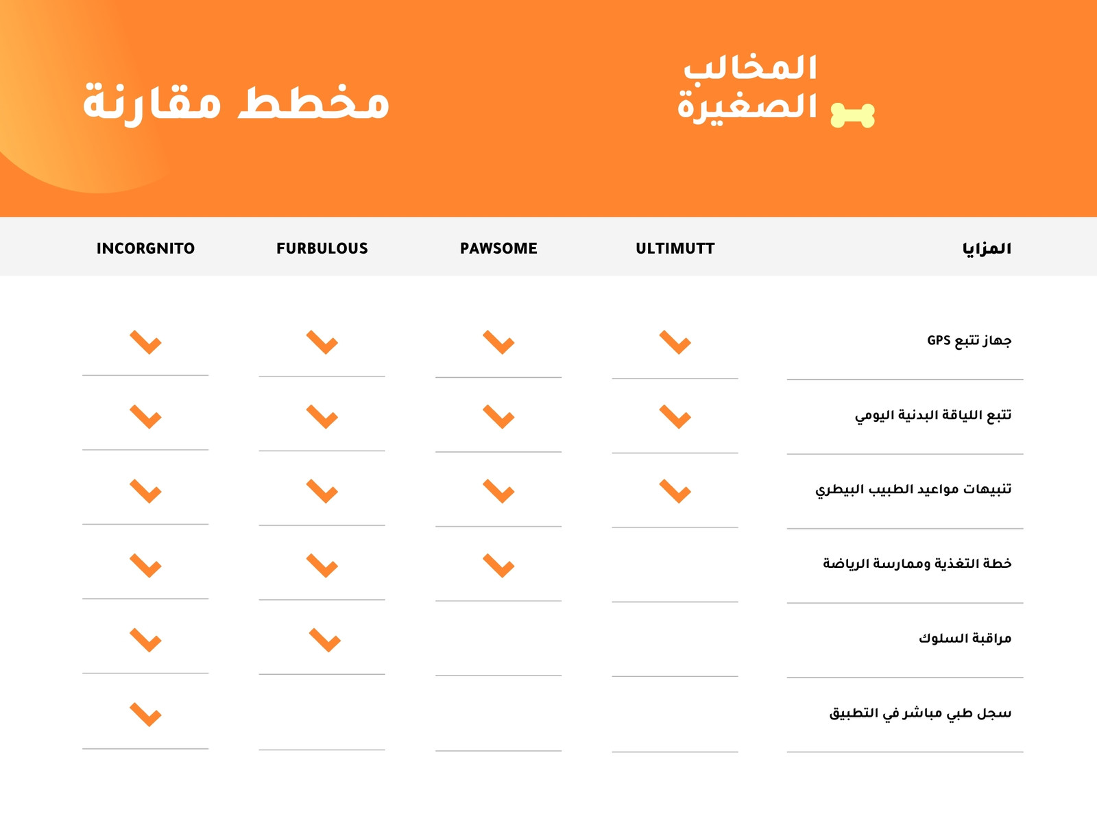 مخطط مقارنة أصفر برتقالي متدرج حيوان أليف تطبيق لياقة شركة