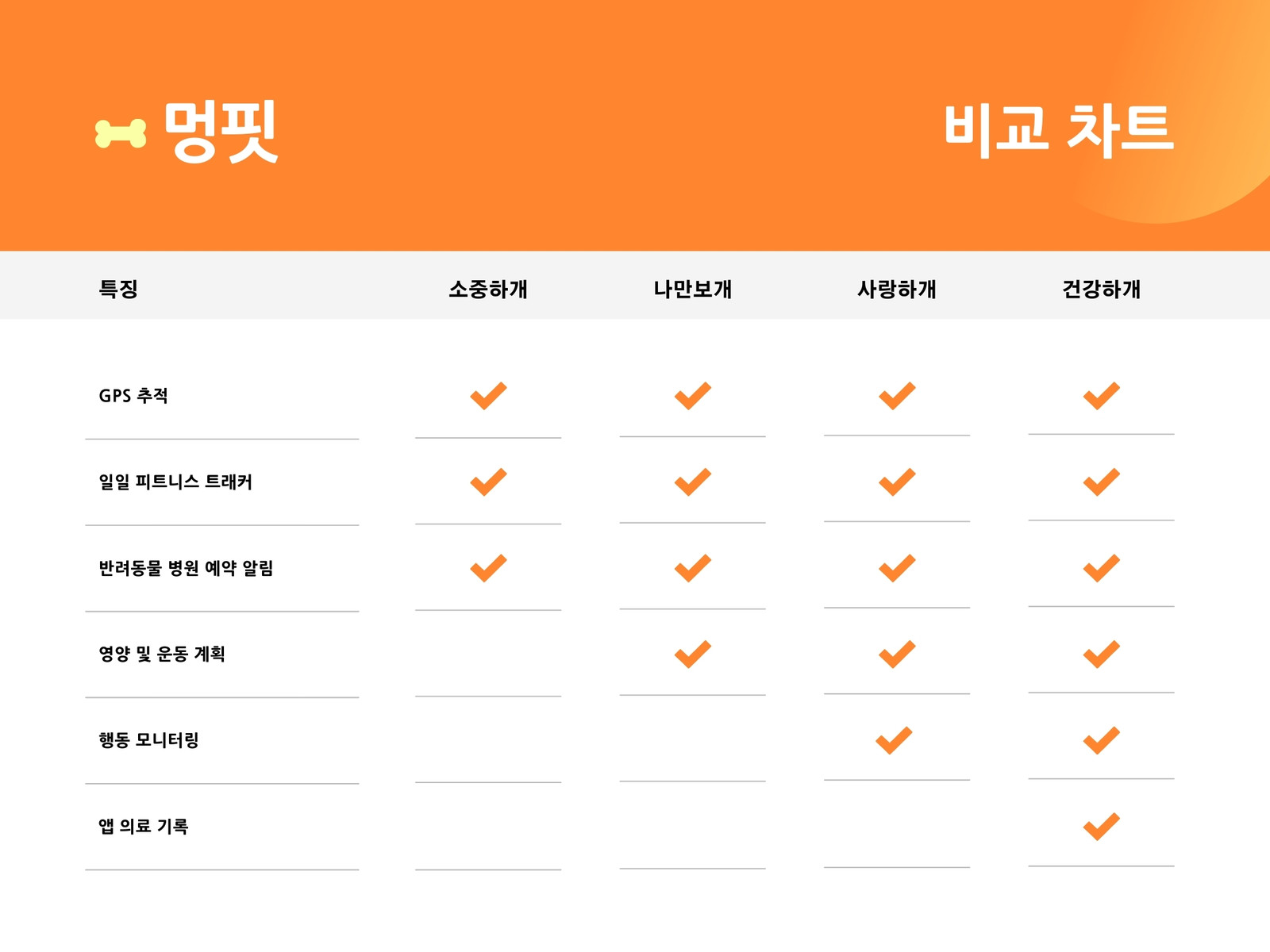주황색 및 노란색 전문 그라데이션 반려동물 피트니스 앱 비교 차트