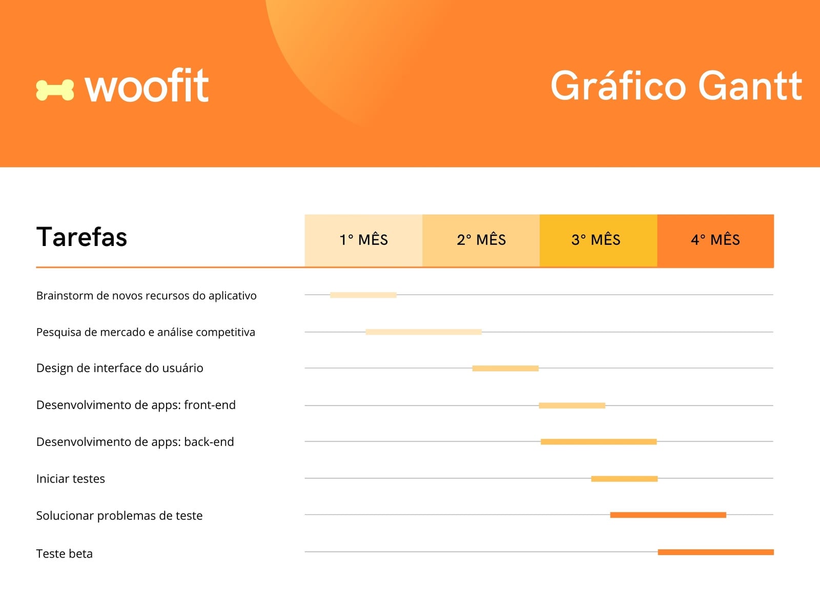 Gráfico de Gantt Profissional Aplicativo de Fitness para Pets Gradiente Laranja e Amarelo